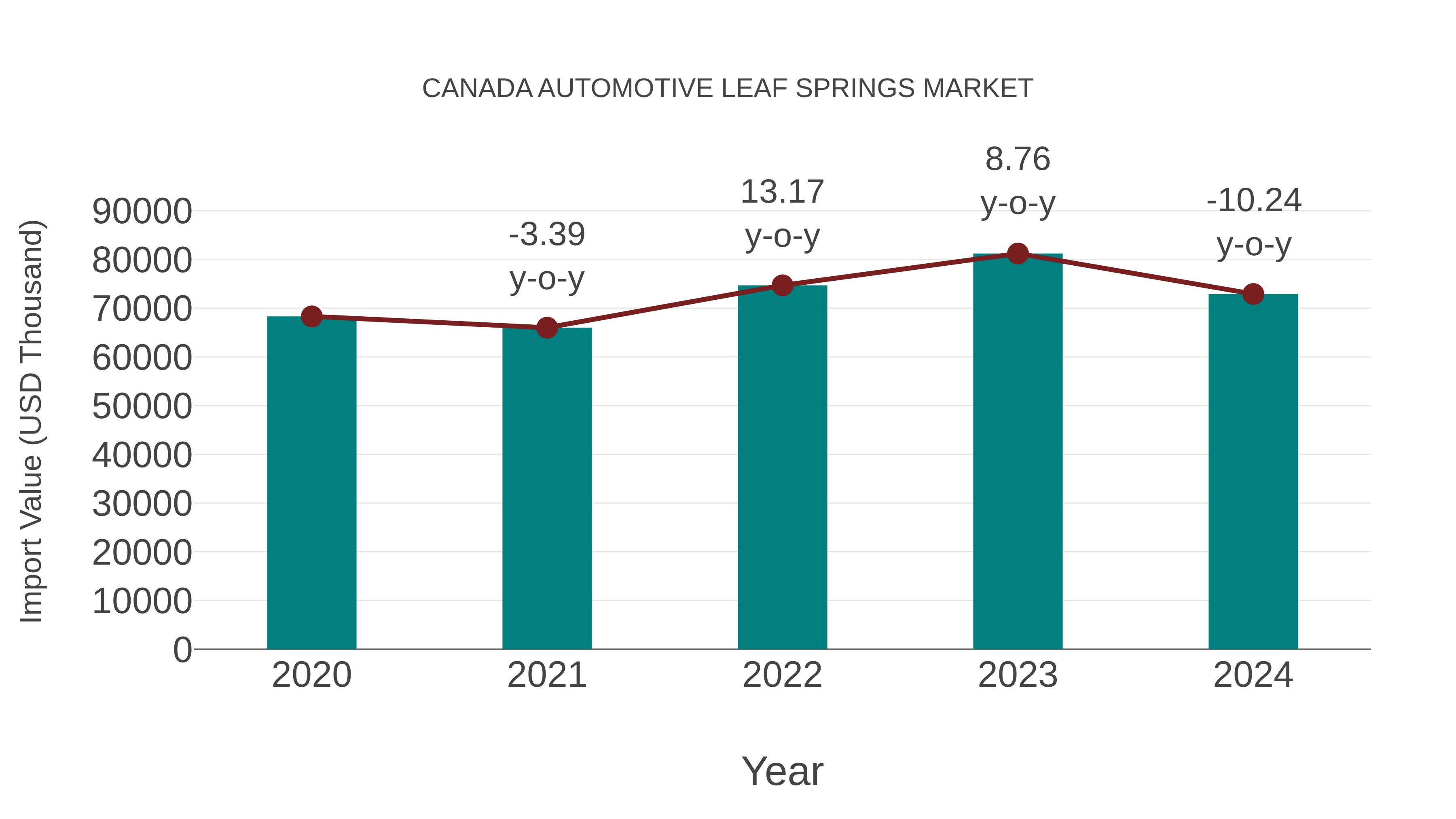 Canada Automotive Leaf Springs Market: Import Trend Analysis