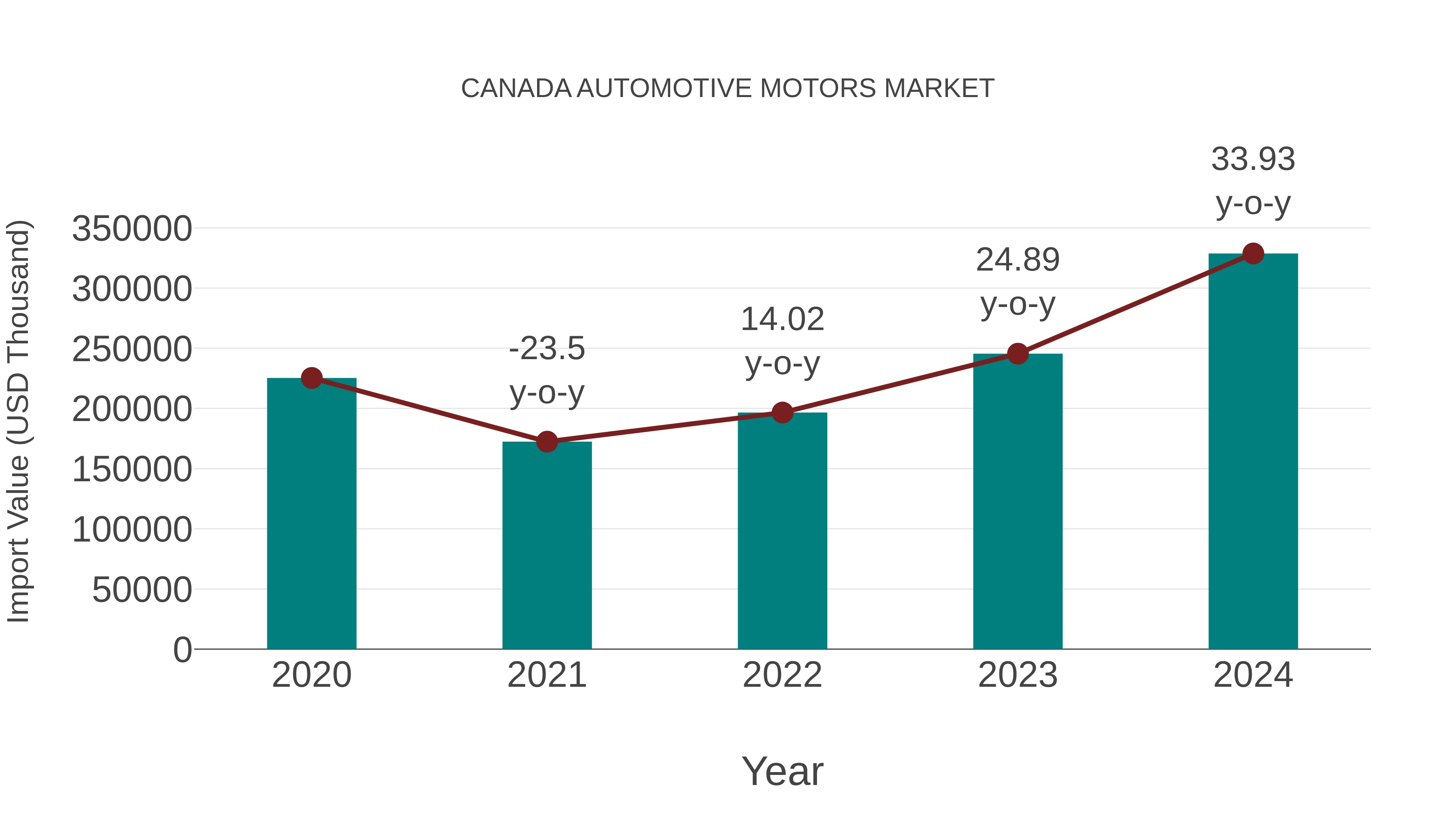 Canada Automotive Motors Market: Import Trend Analysis