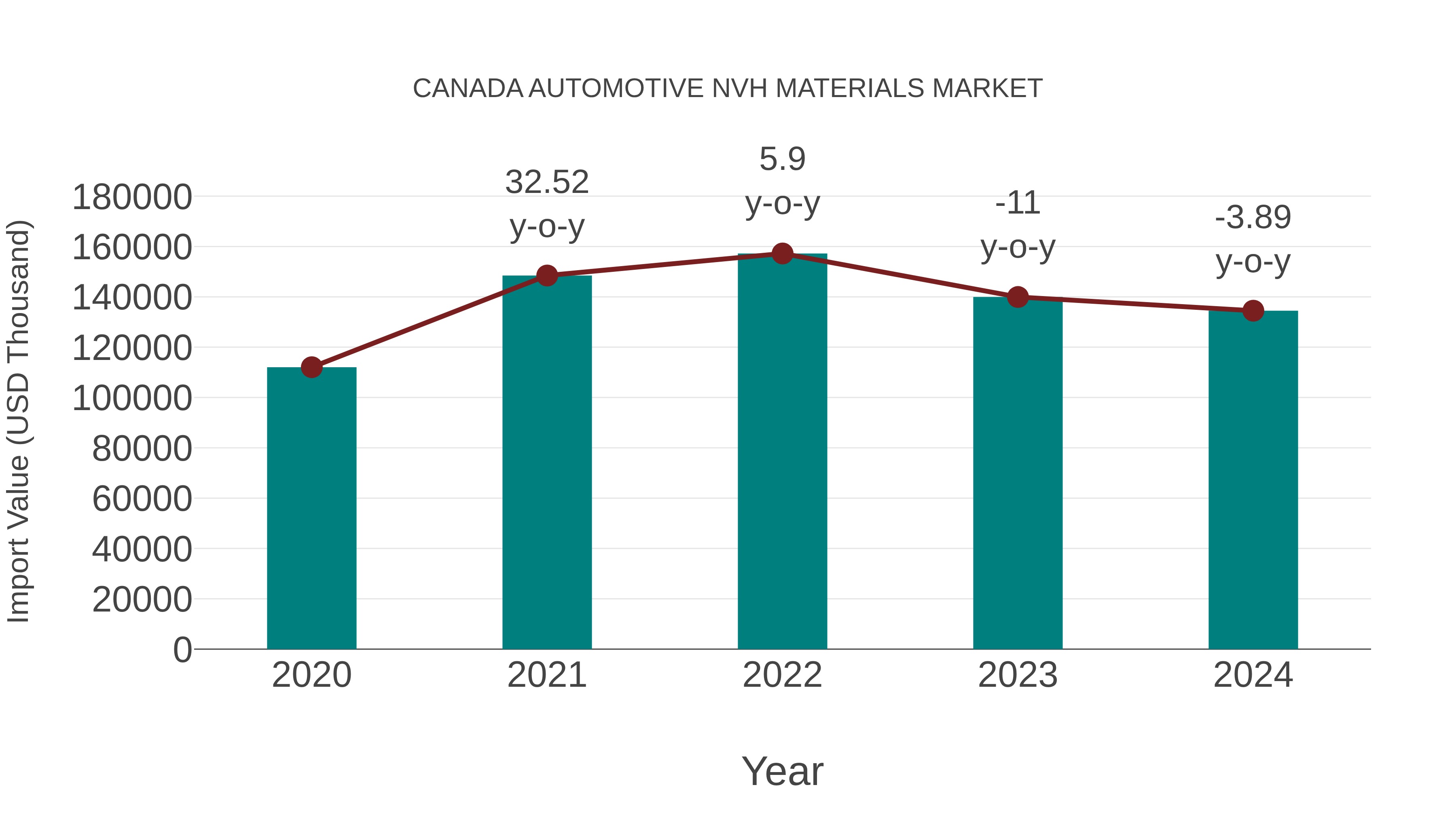 Canada Automotive Nvh Materials Market: Import Trend Analysis