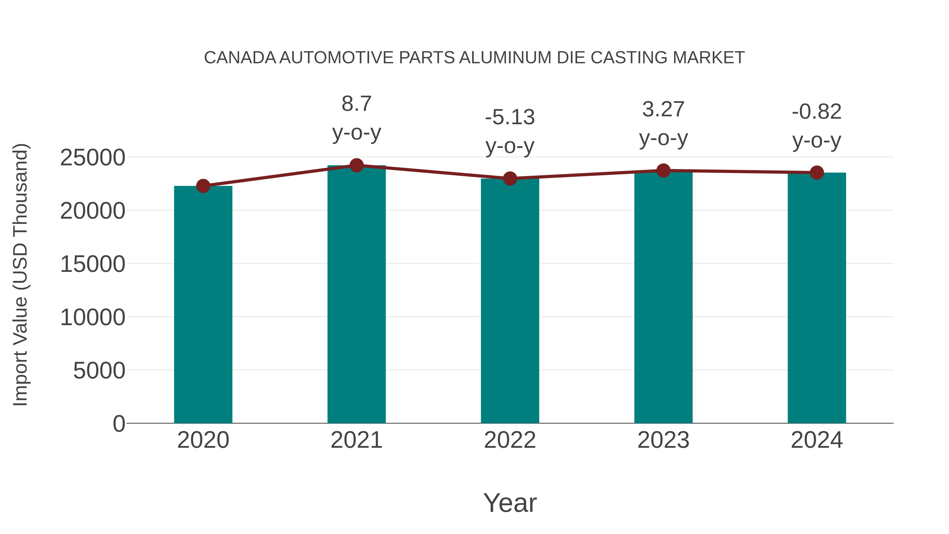 Canada Automotive Parts Aluminum Die Casting Market: Import Trend Analysis