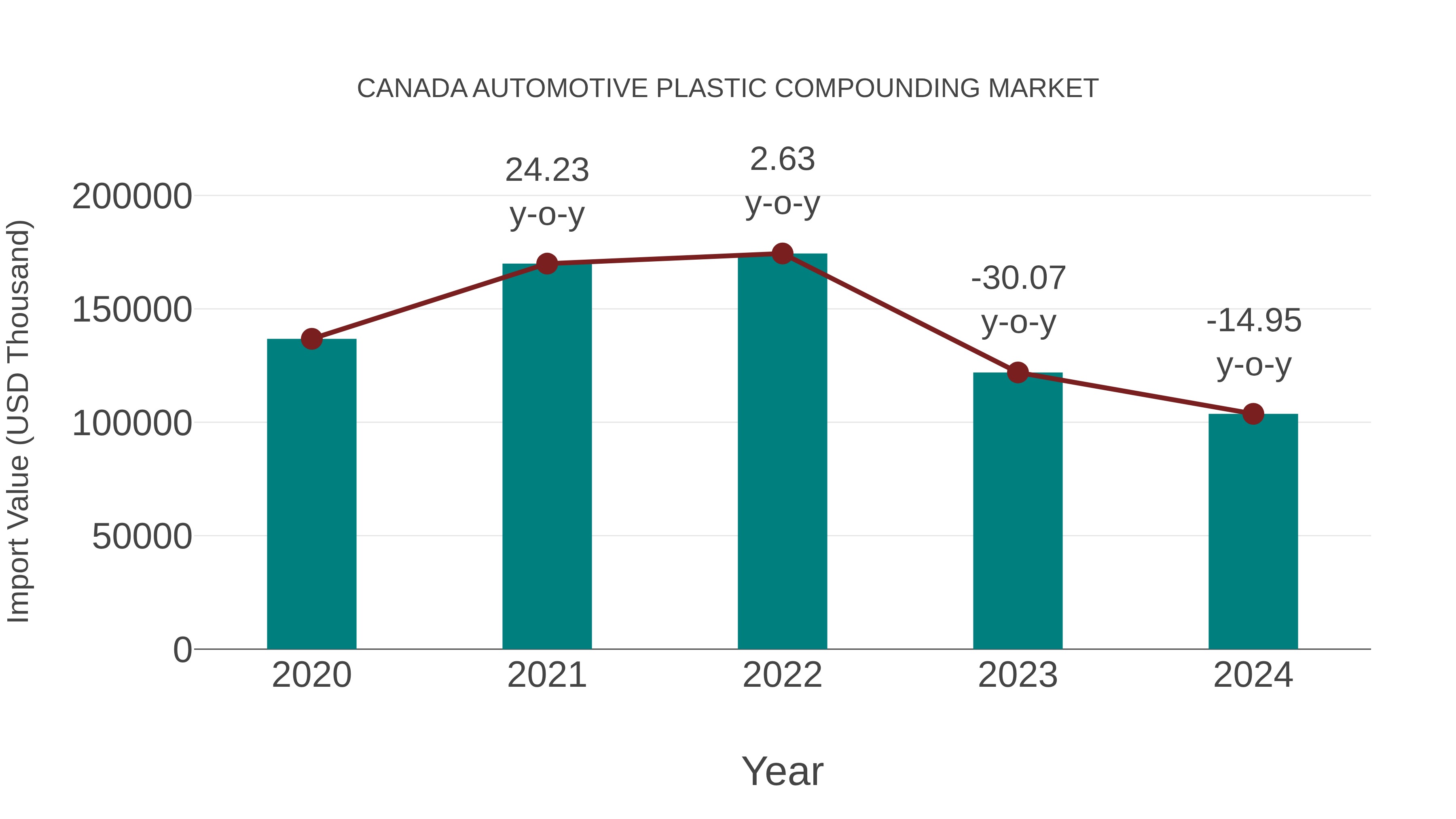  Canada Automotive Plastic Compounding Market: Import Trend Analysis