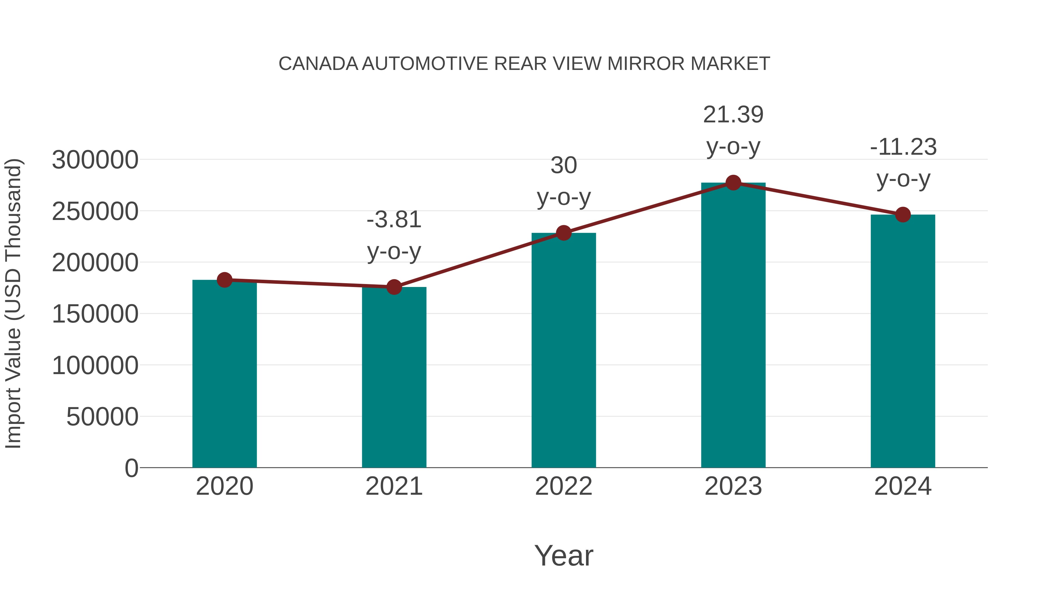 Canada Automotive Rear View Mirror Market: Import Trend Analysis