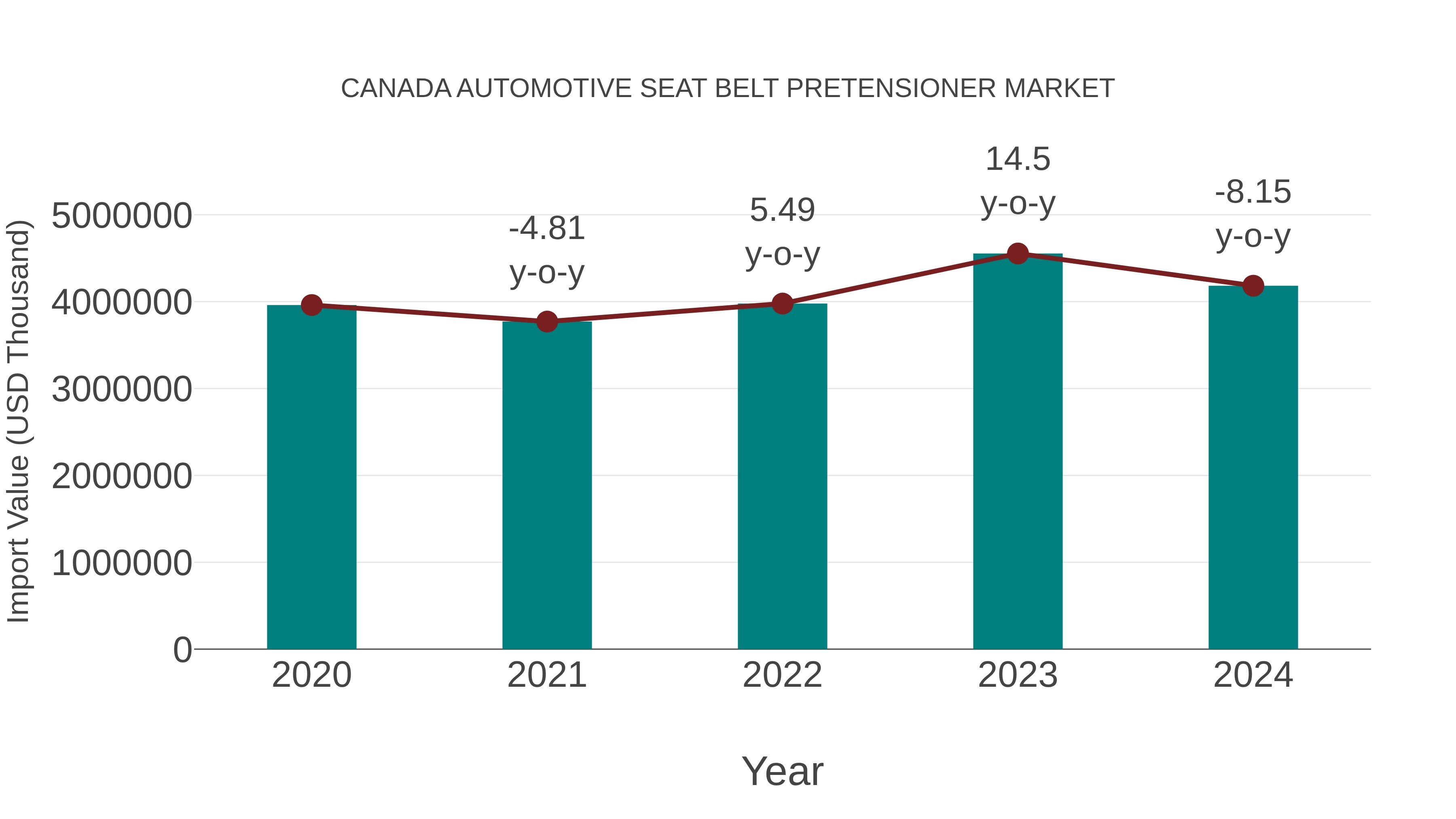 Canada Automotive Seat Belt Pretensioner Market: Import Trend Analysis