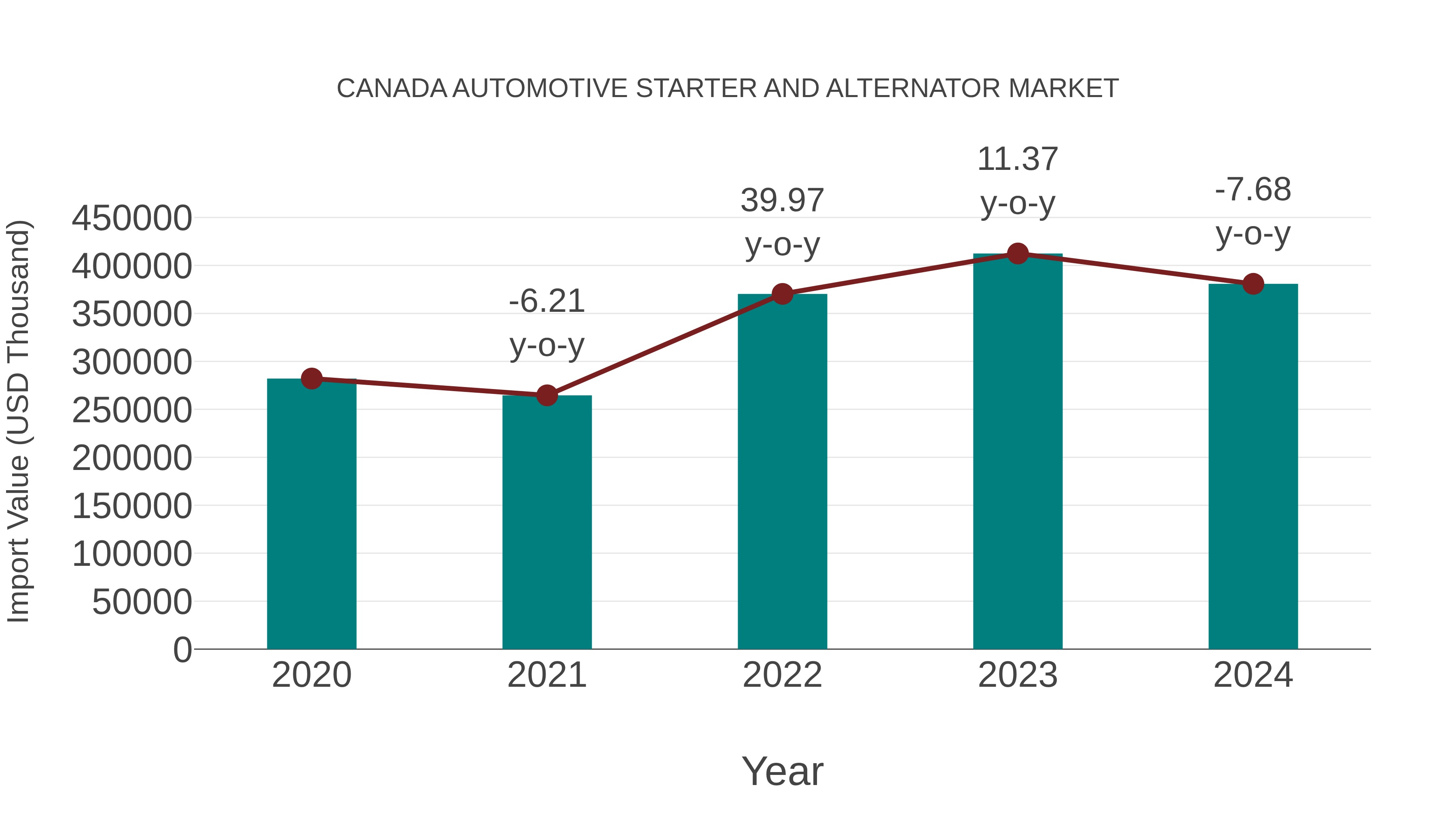 Canada Automotive Starter and Alternator Market: Import Trend Analysis
