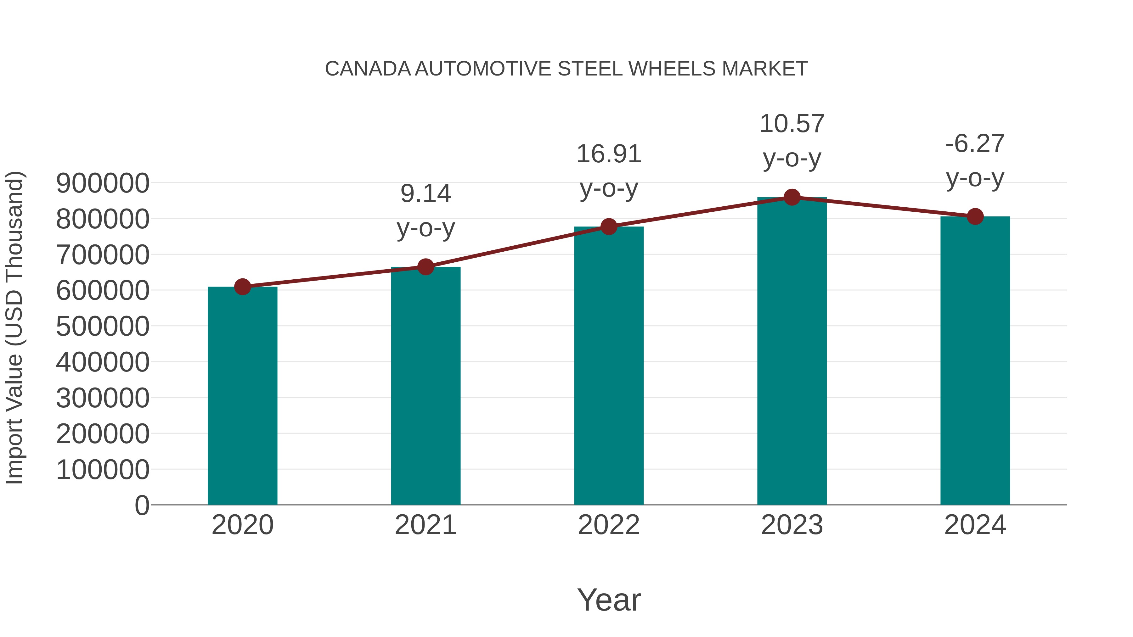Canada Automotive Steel Wheels Market: Import Trend Analysis