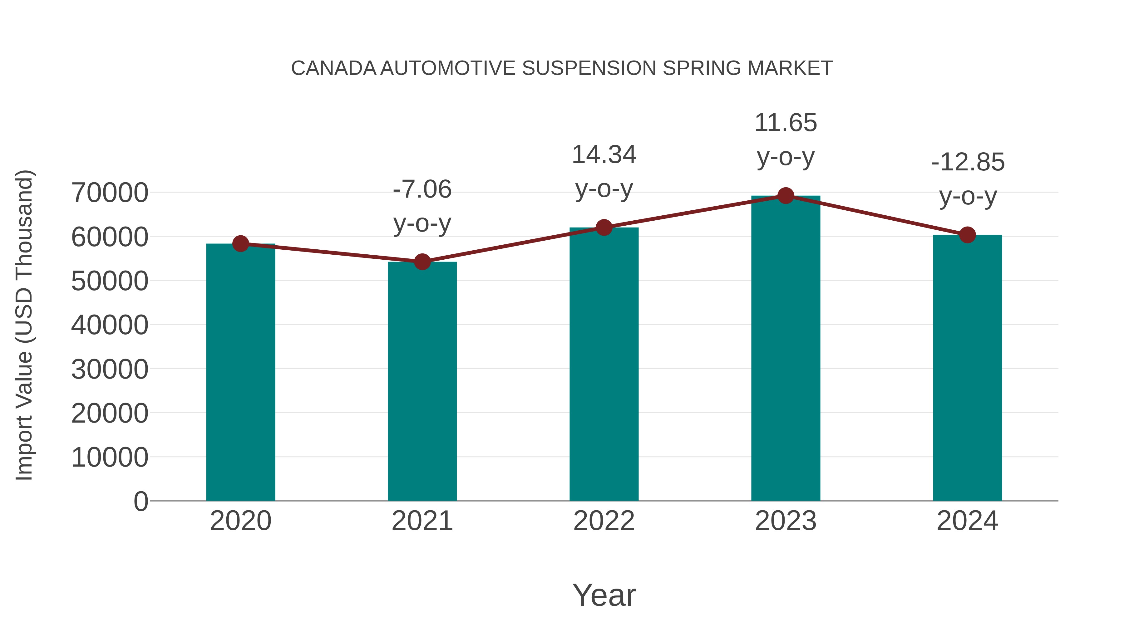  Canada Automotive Suspension Spring Market: Import Trend Analysis