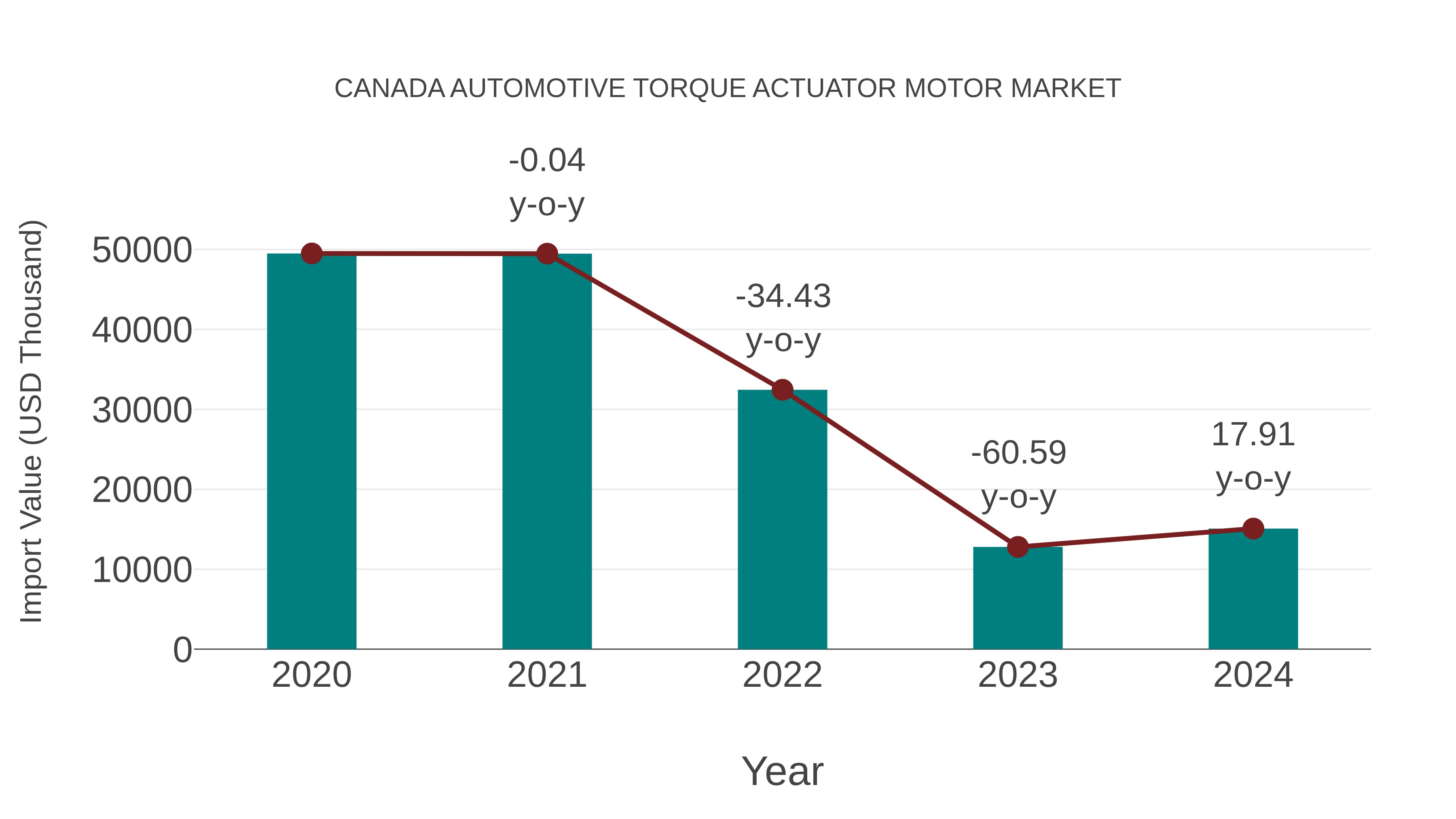  Canada Automotive Torque Actuator Motor Market: Import Trend Analysis
