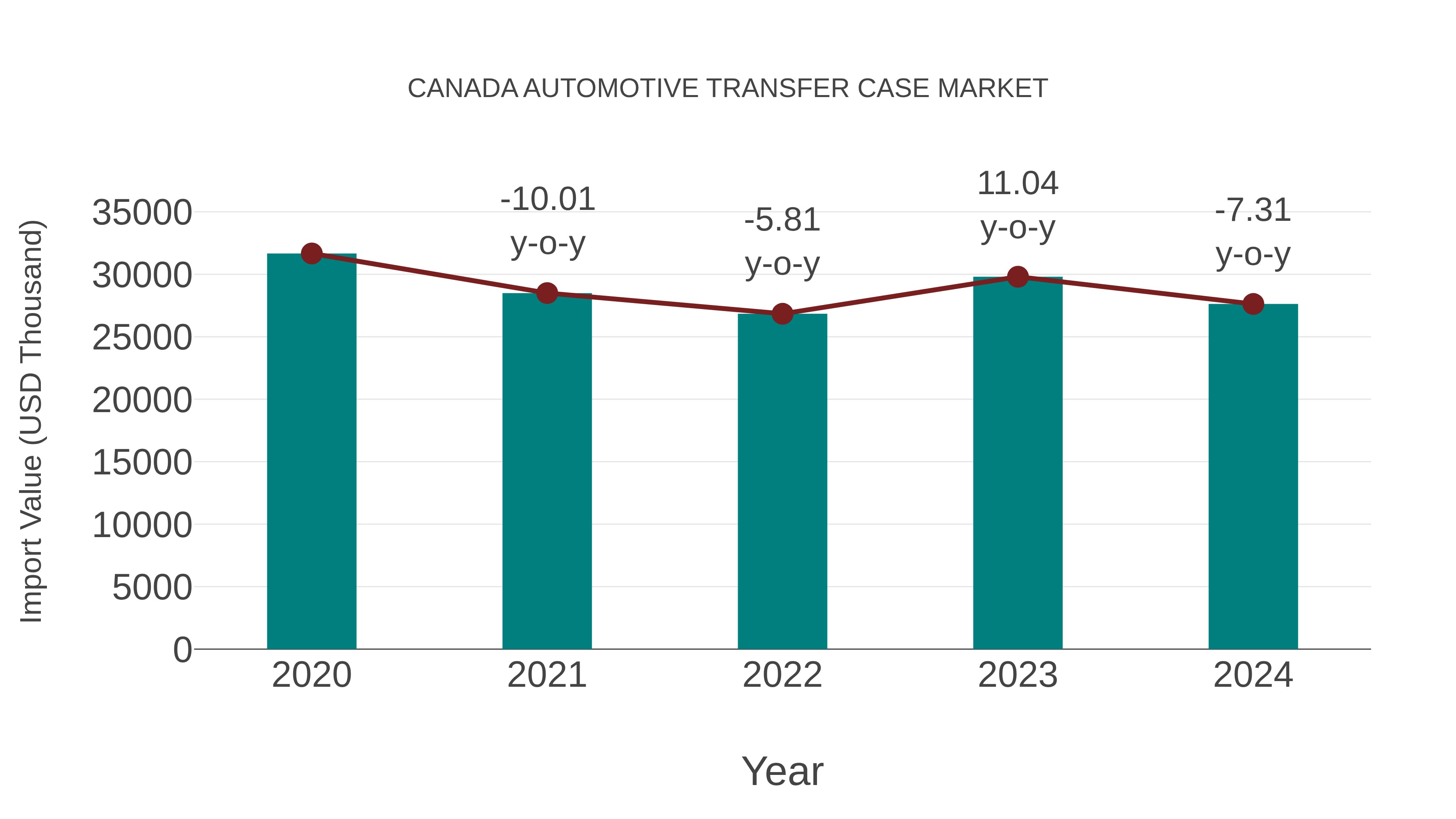  Canada Automotive Transfer Case Market: Import Trend Analysis