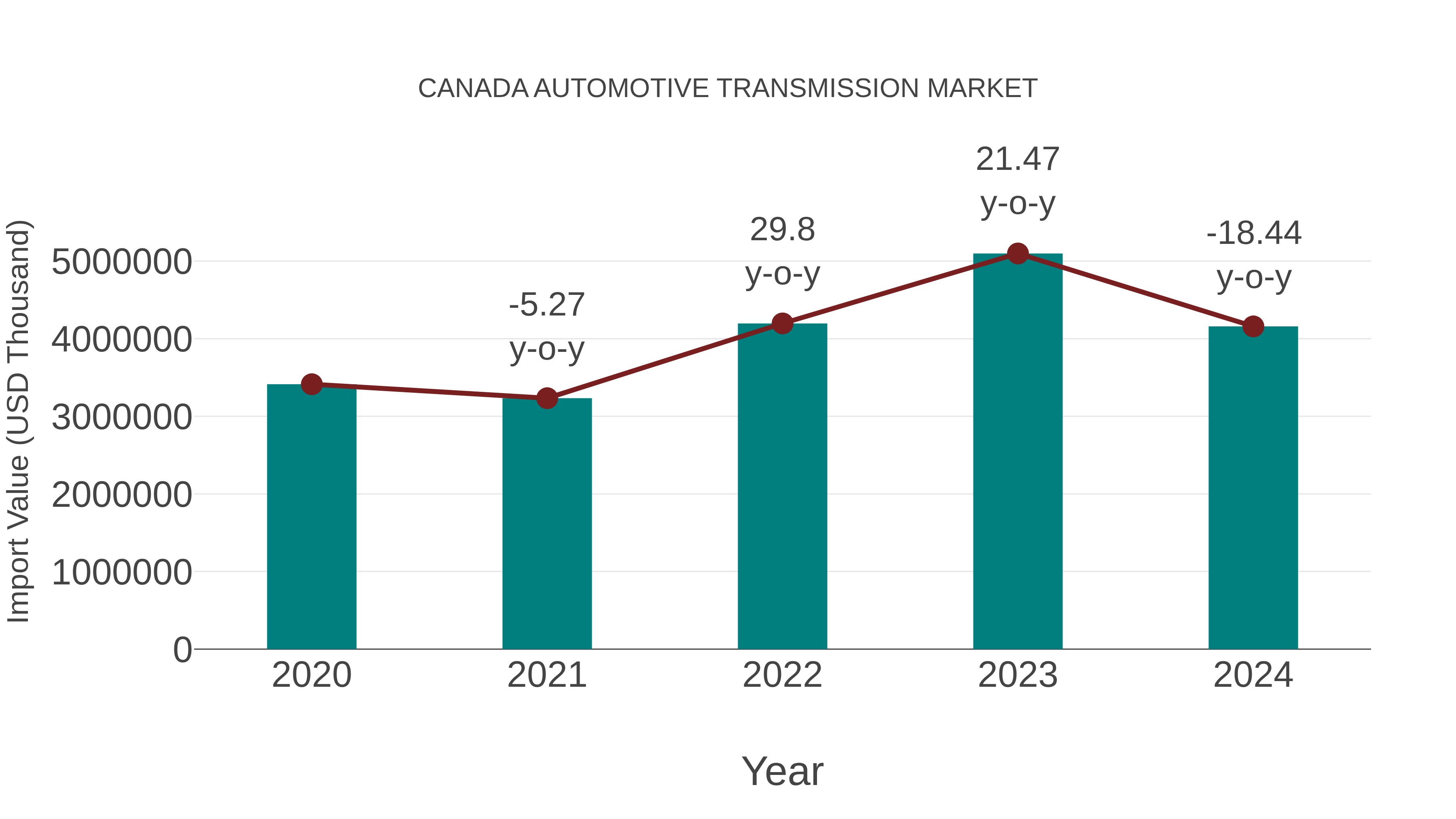  Canada Automotive Transmission Market: Import Trend Analysis