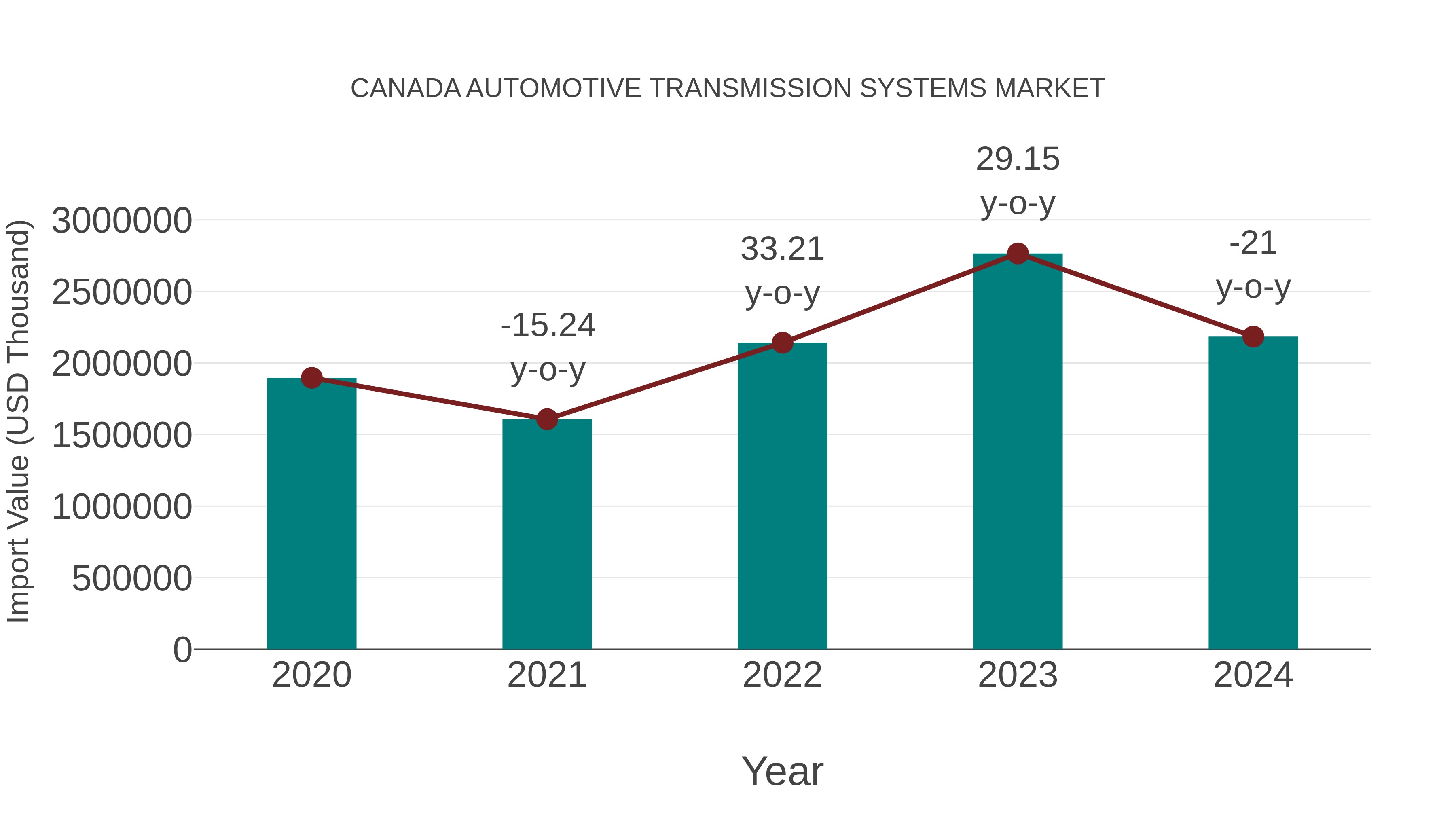  Canada Automotive Transmission Systems Market: Import Trend Analysis