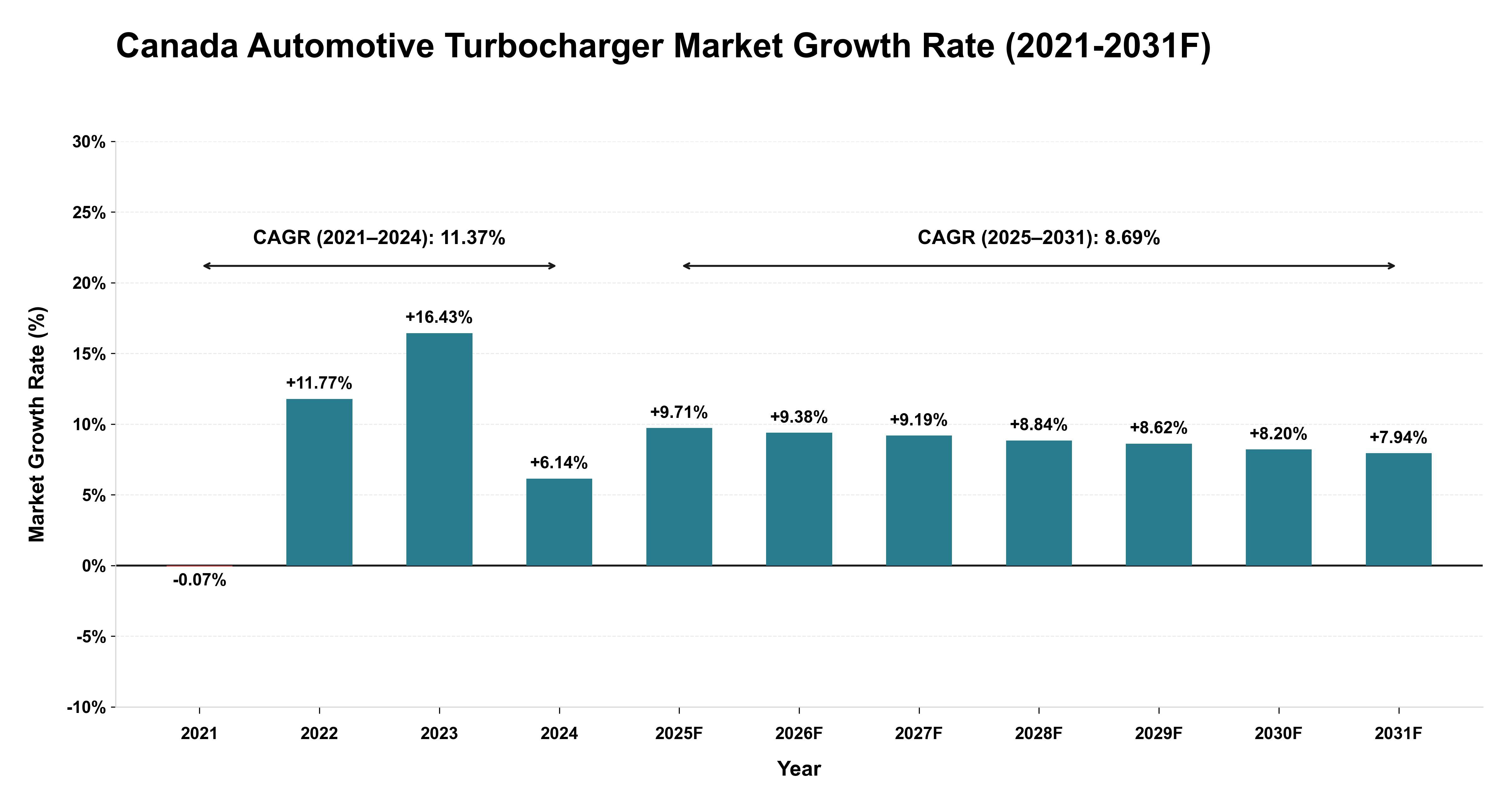 Canada Automotive Turbocharger Market Year-wise Growth Rate (2021-2031F)