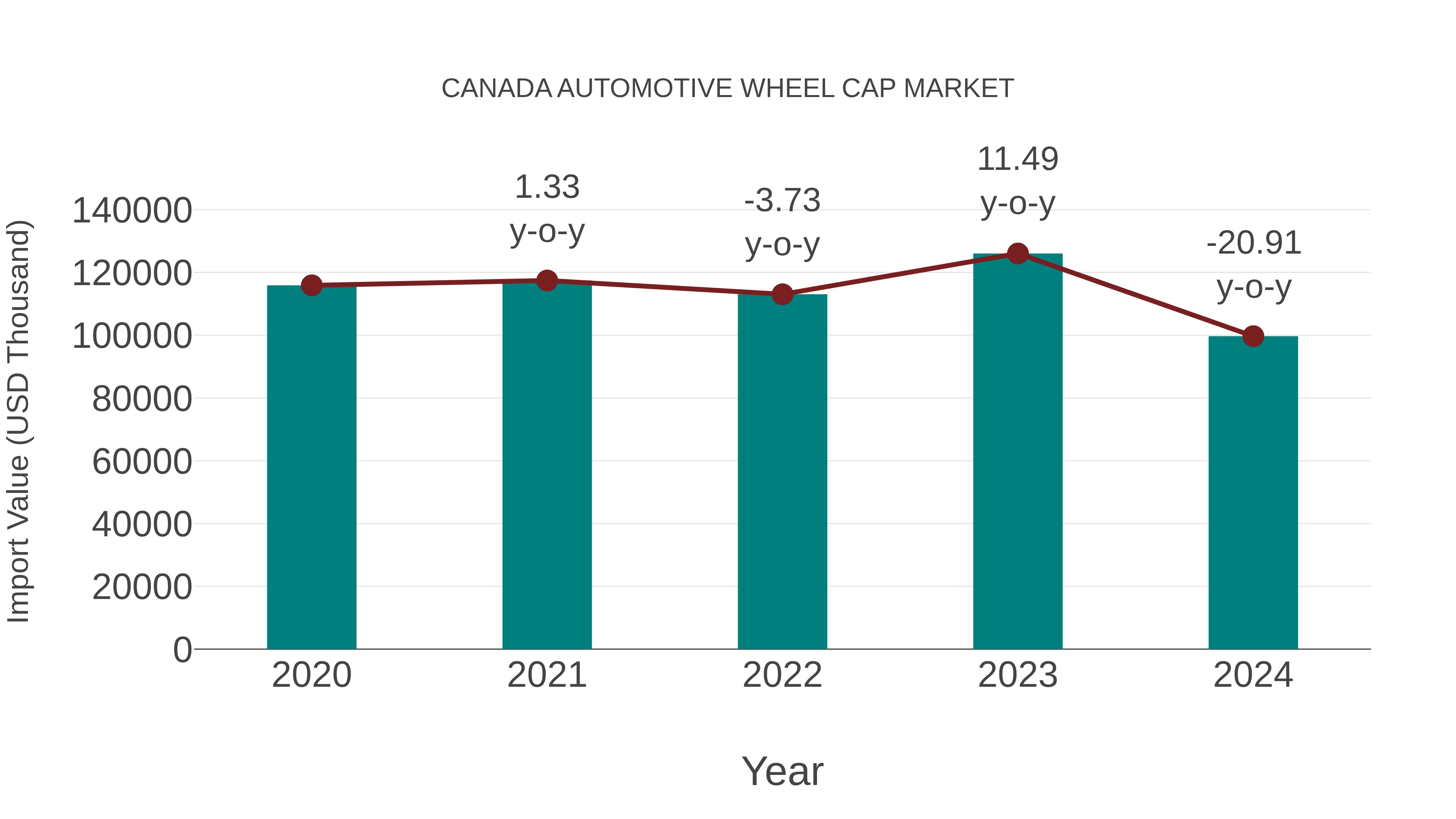 Canada Automotive Wheel Cap Market: Import Trend Analysis