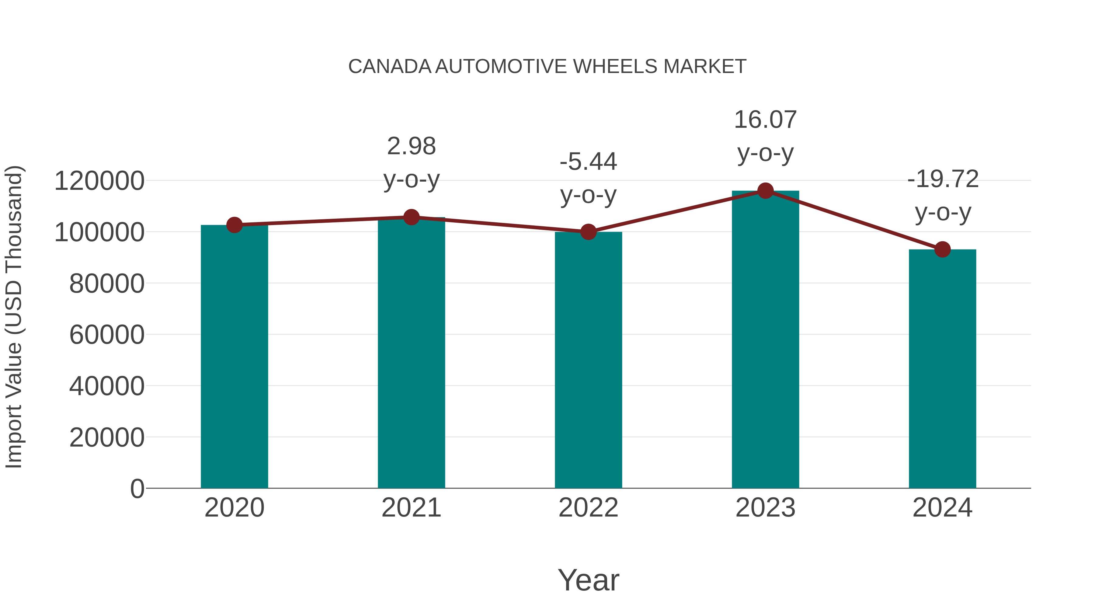 Canada Automotive Wheels Market: Import Trend Analysis
