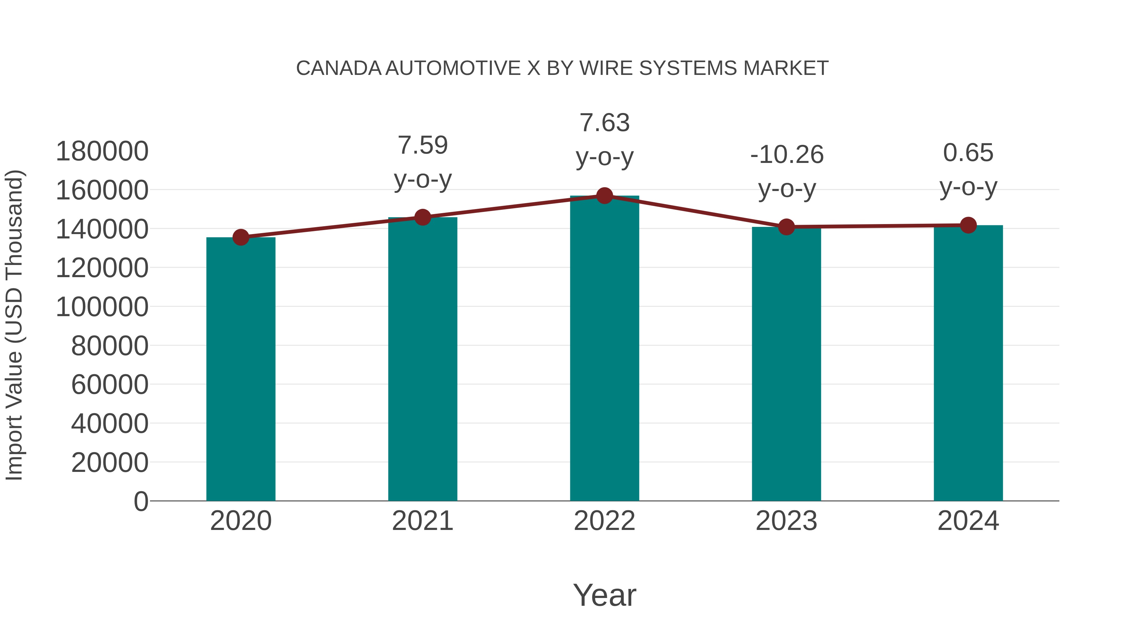  Canada Automotive X by Wire Systems Market: Import Trend Analysis