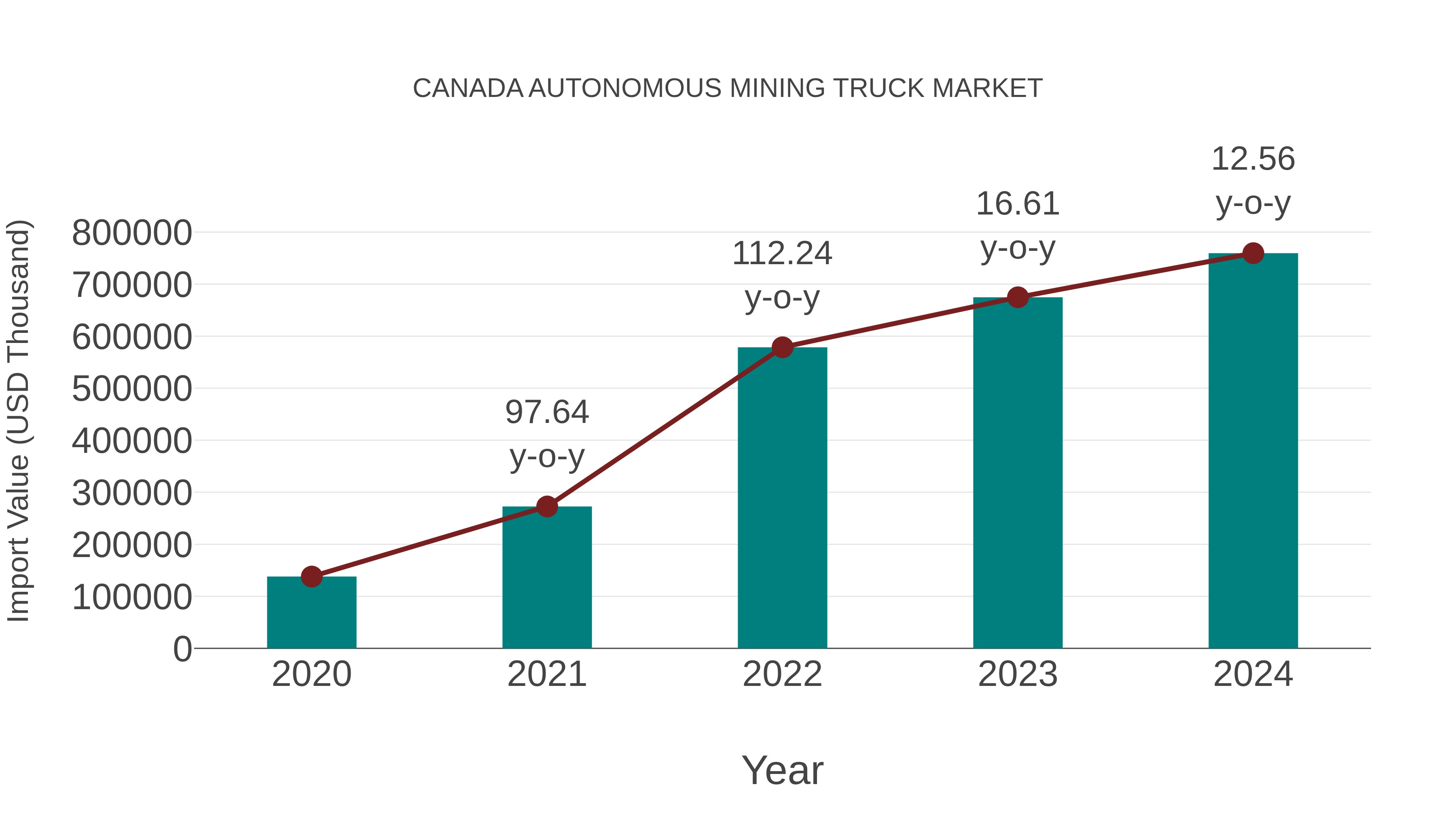 Canada Autonomous Mining Truck Market: Import Trend Analysis
