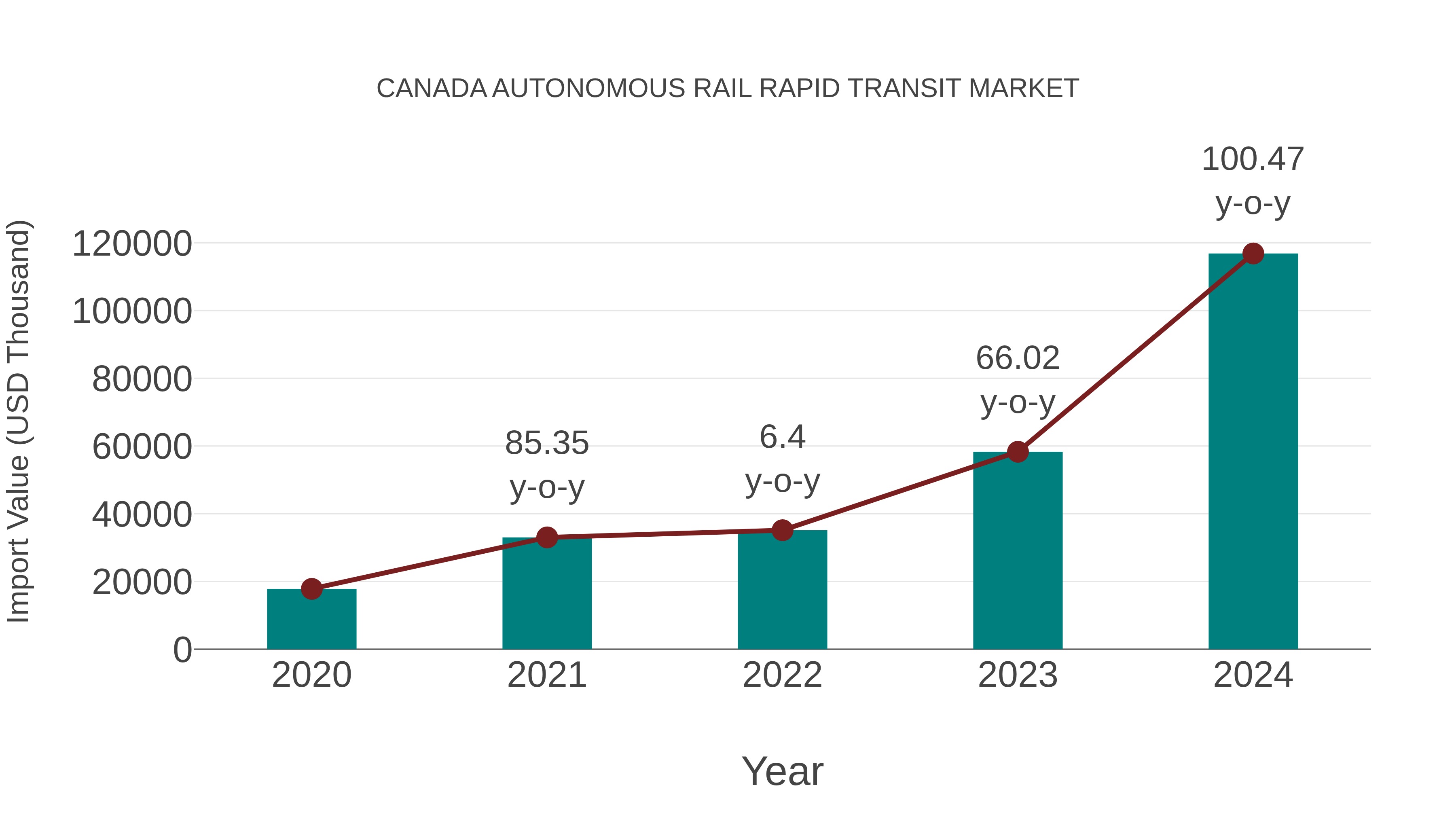 Canada Autonomous Rail Rapid Transit Market: Import Trend Analysis