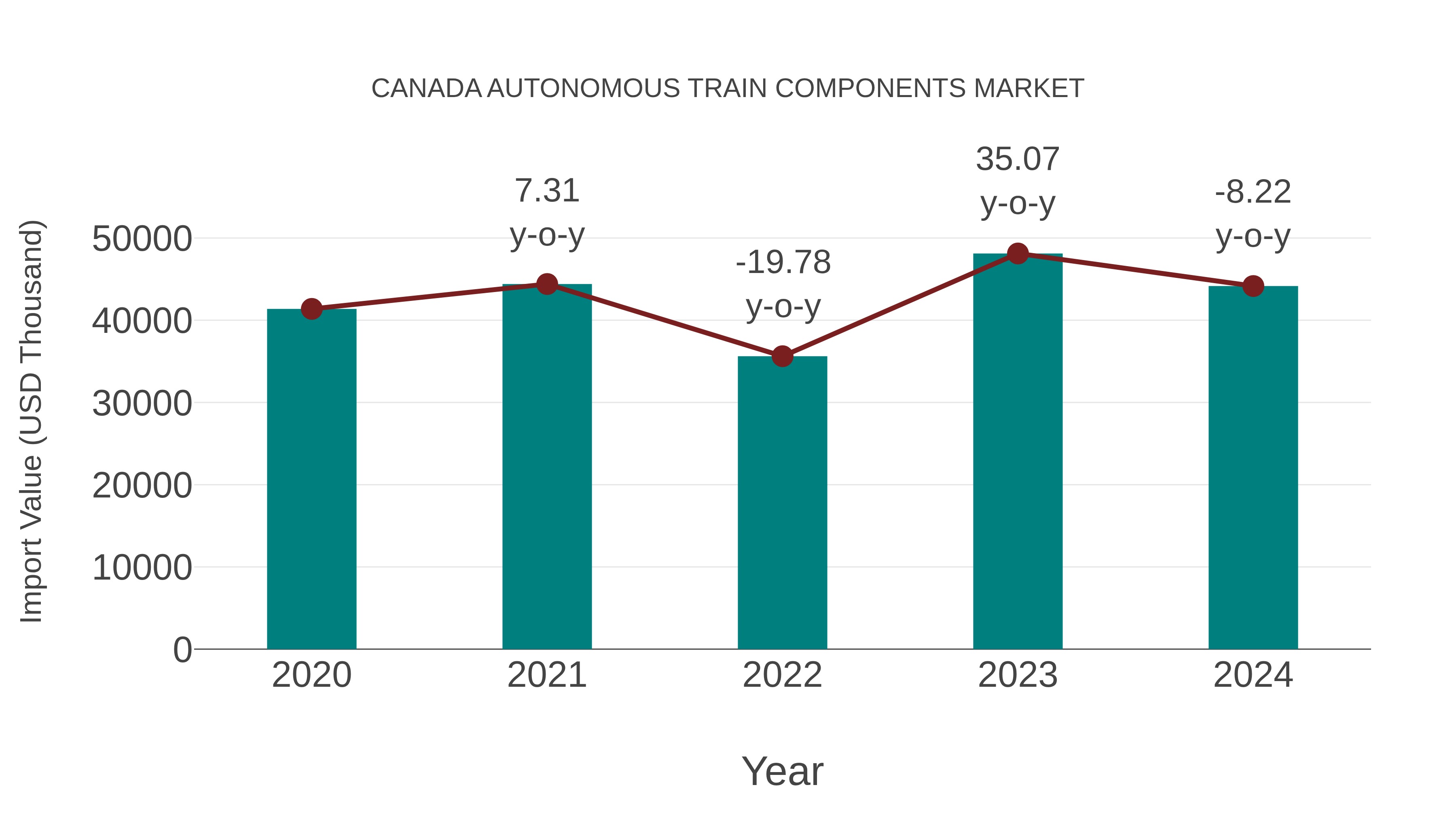  Canada Autonomous Train Components Market: Import Trend Analysis