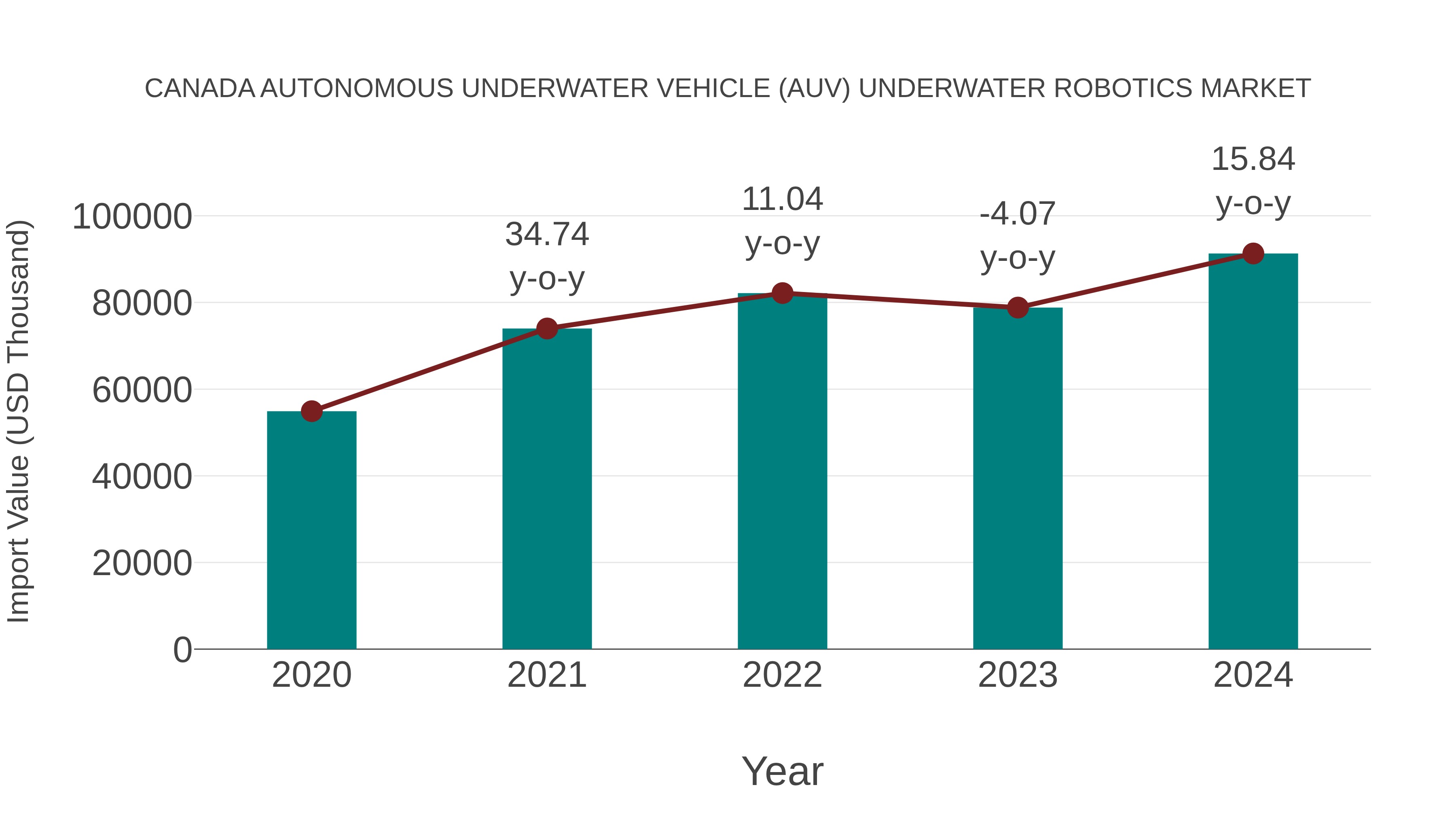  Canada Autonomous Underwater Vehicle (Auv) Underwater Robotics Market: Import Trend Analysis