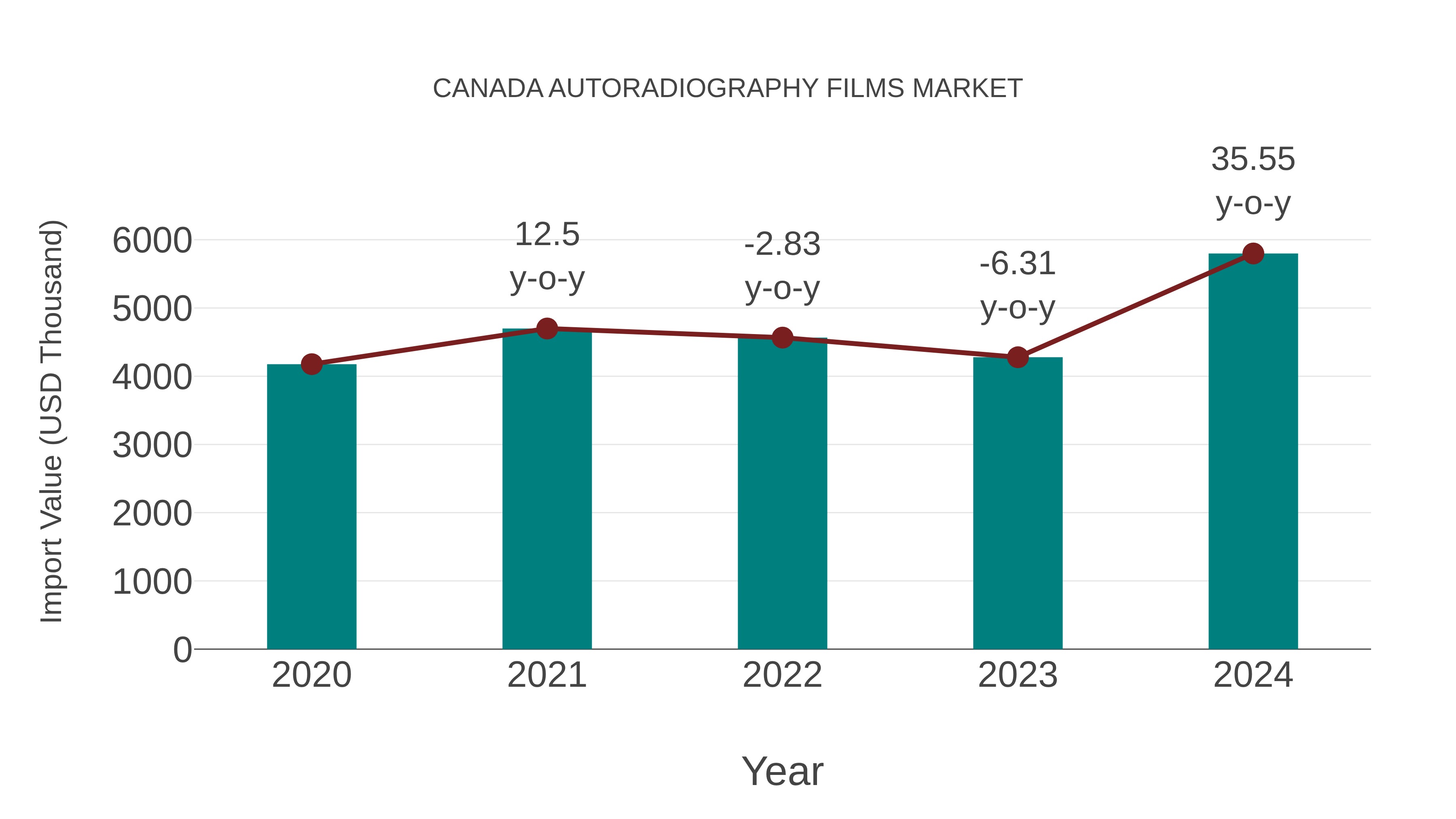  Canada Autoradiography Films Market: Import Trend Analysis