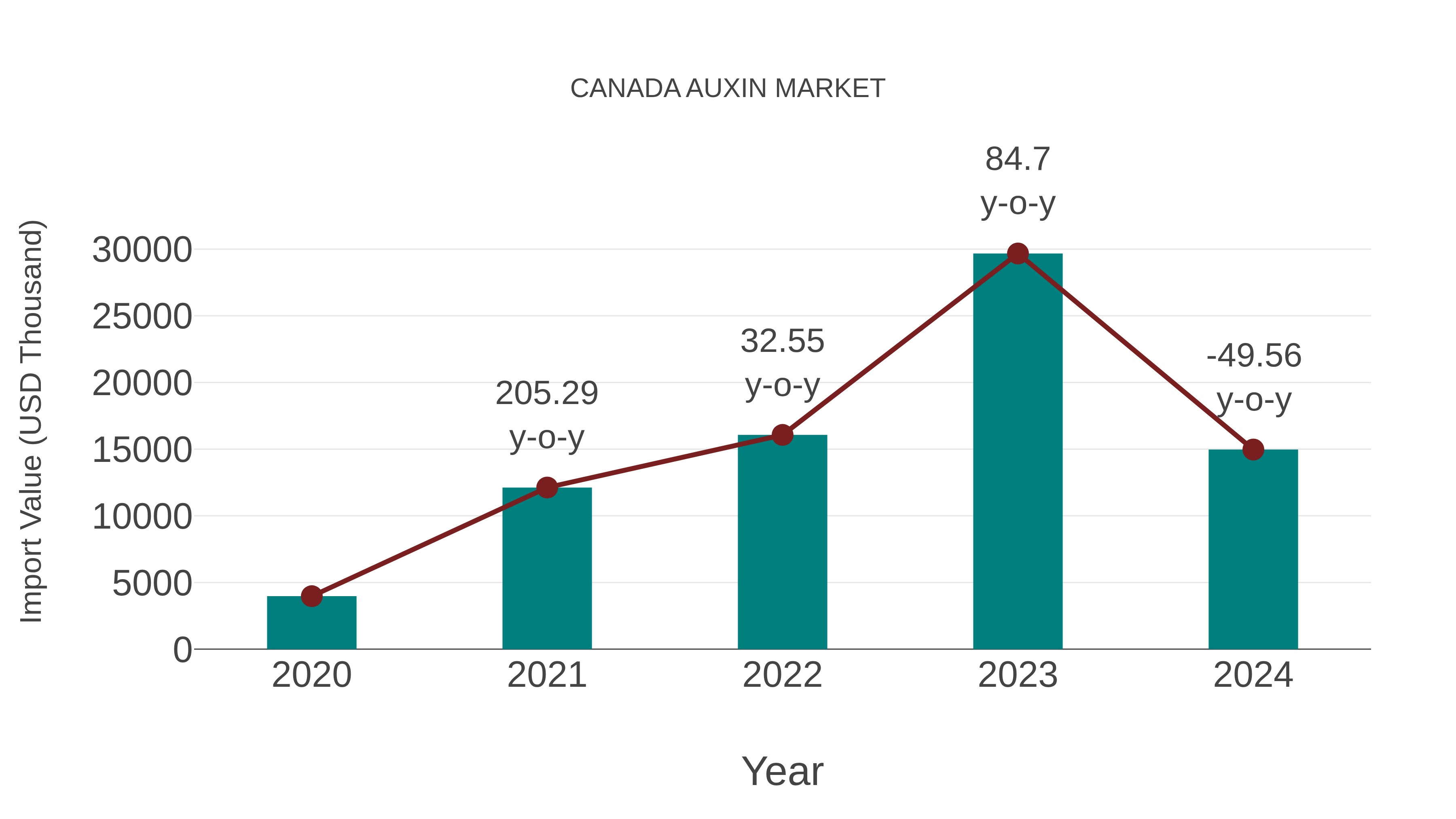 Canada Auxin Market: Import Trend Analysis