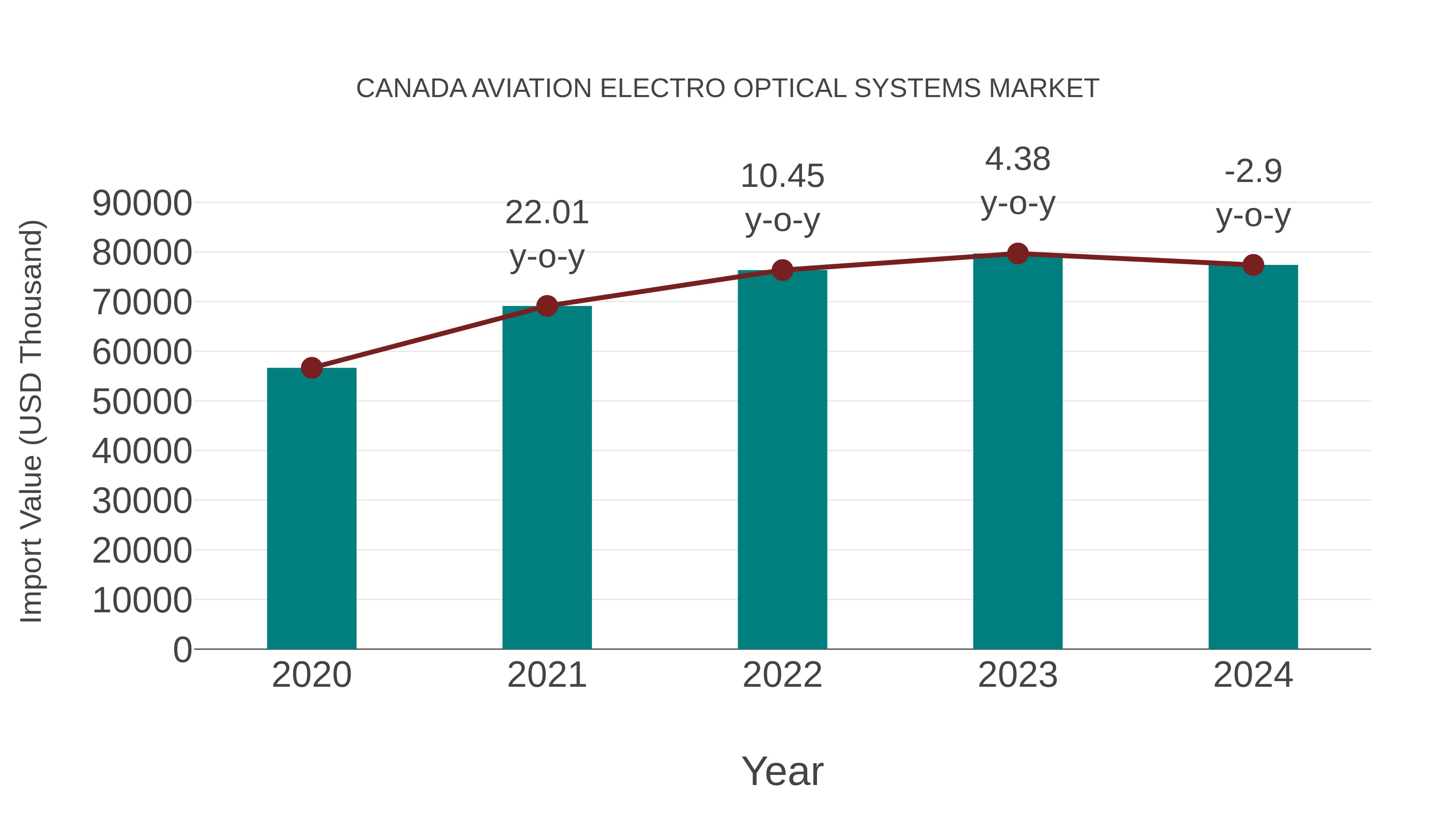 Canada Aviation Electro Optical Systems Market: Import Trend Analysis