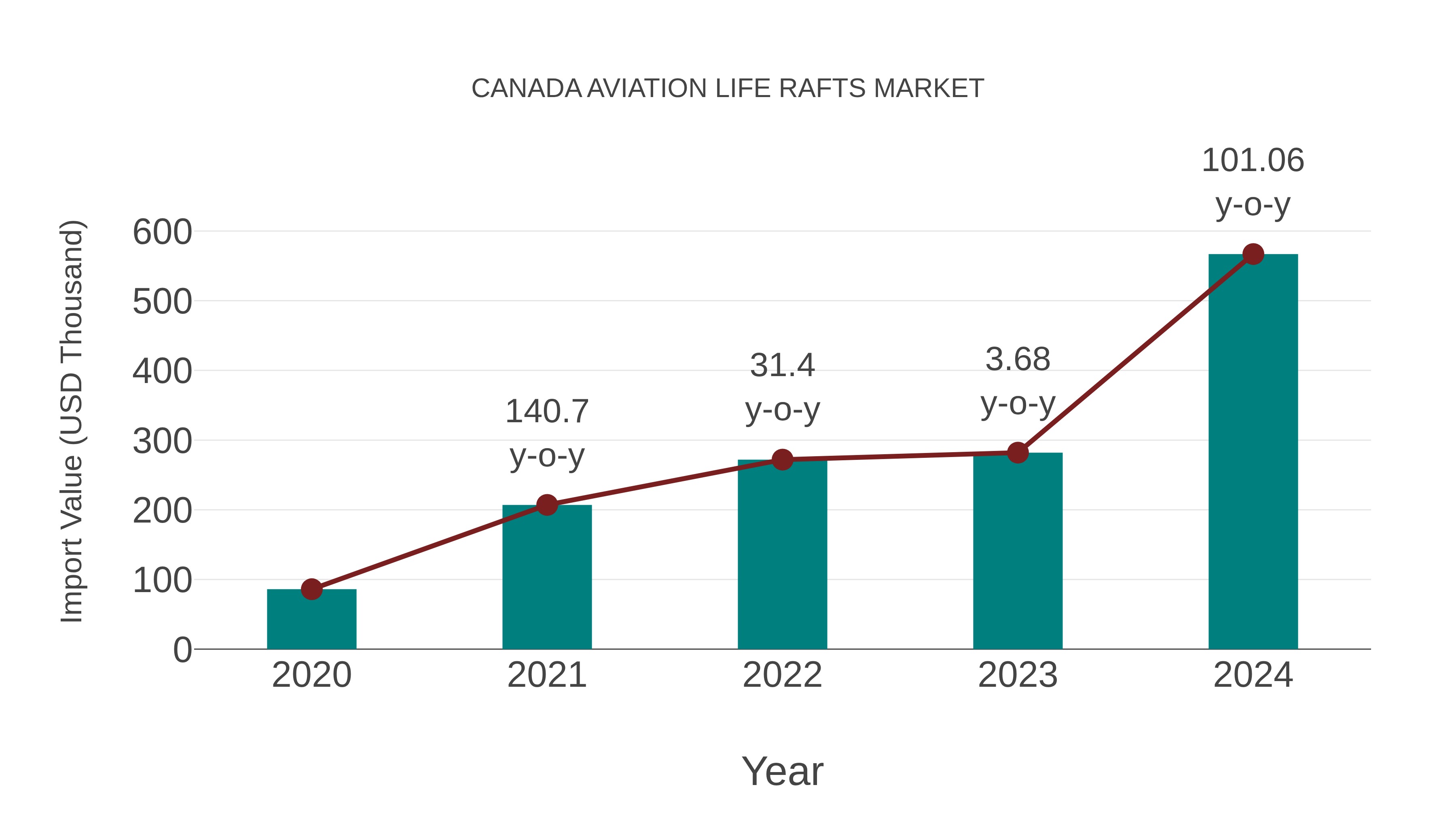  Canada Aviation Life Rafts Market: Import Trend Analysis