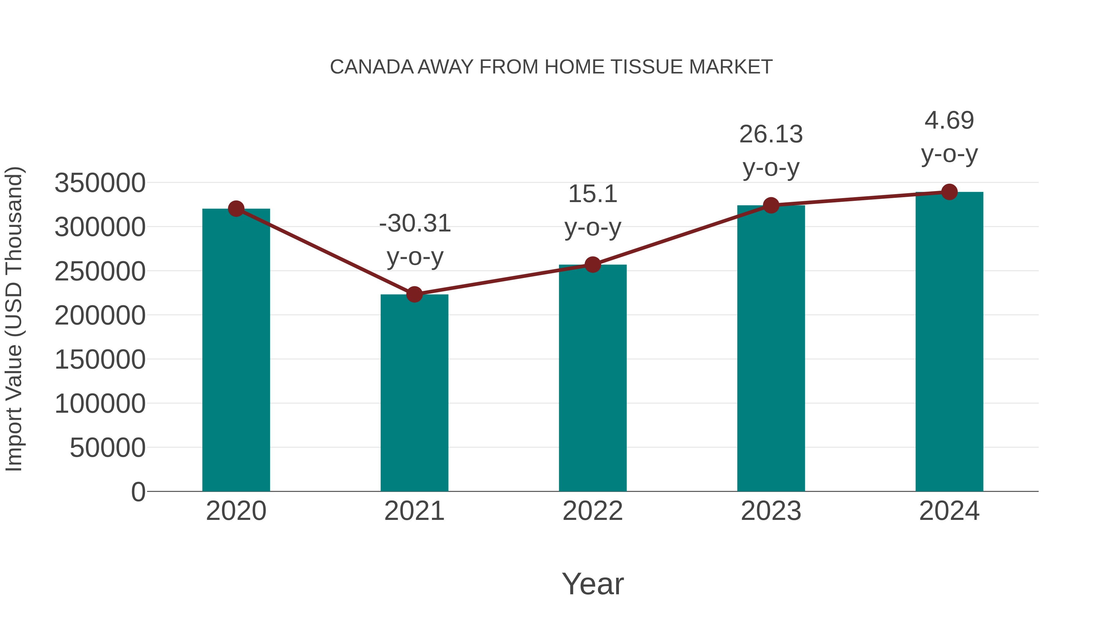  Canada Away From Home Tissue Market: Import Trend Analysis