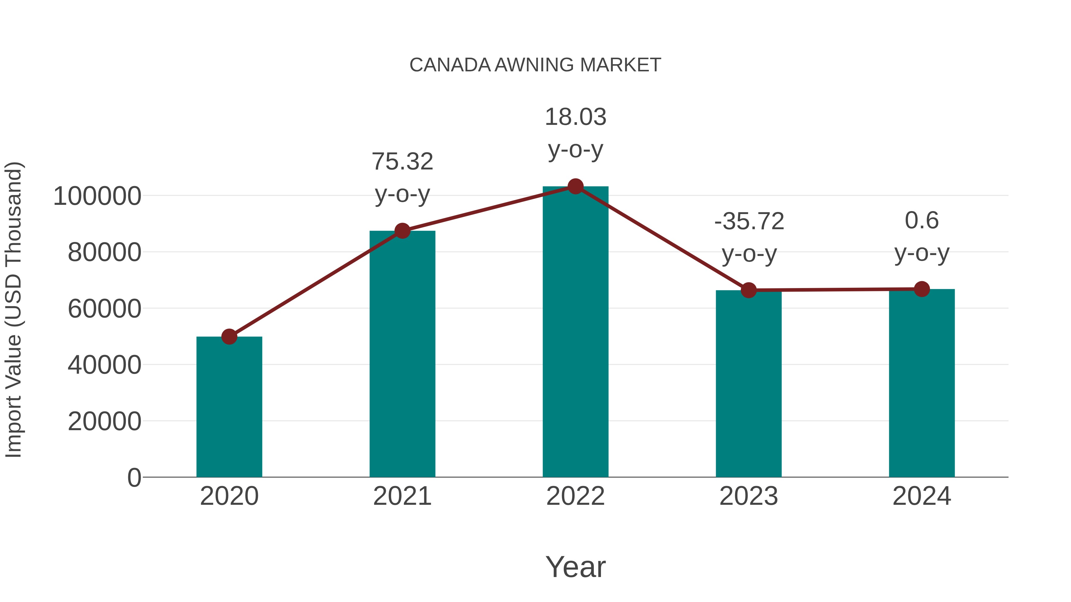  Canada Awning Market: Import Trend Analysis