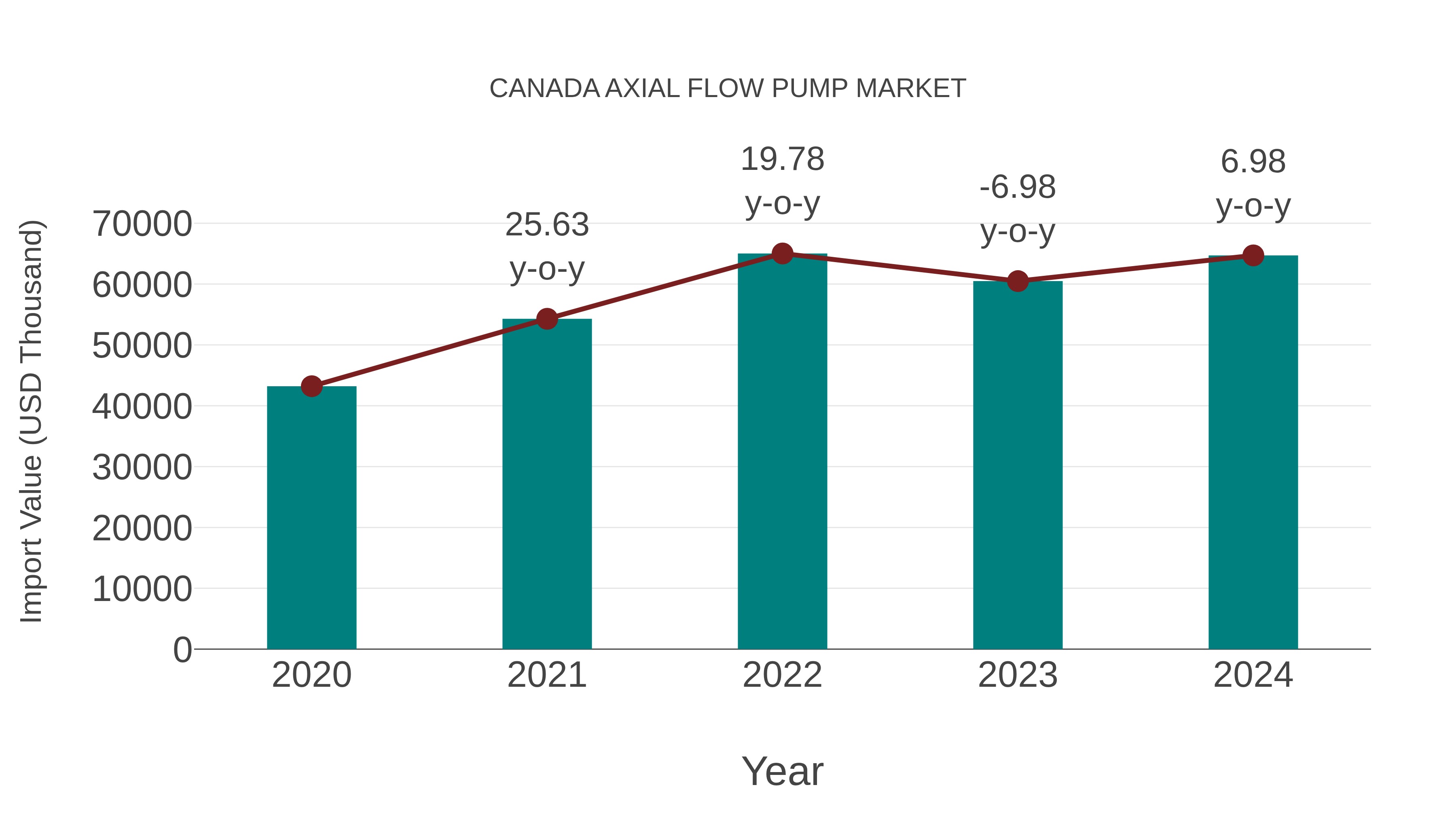  Canada Axial Flow Pump Market: Import Trend Analysis