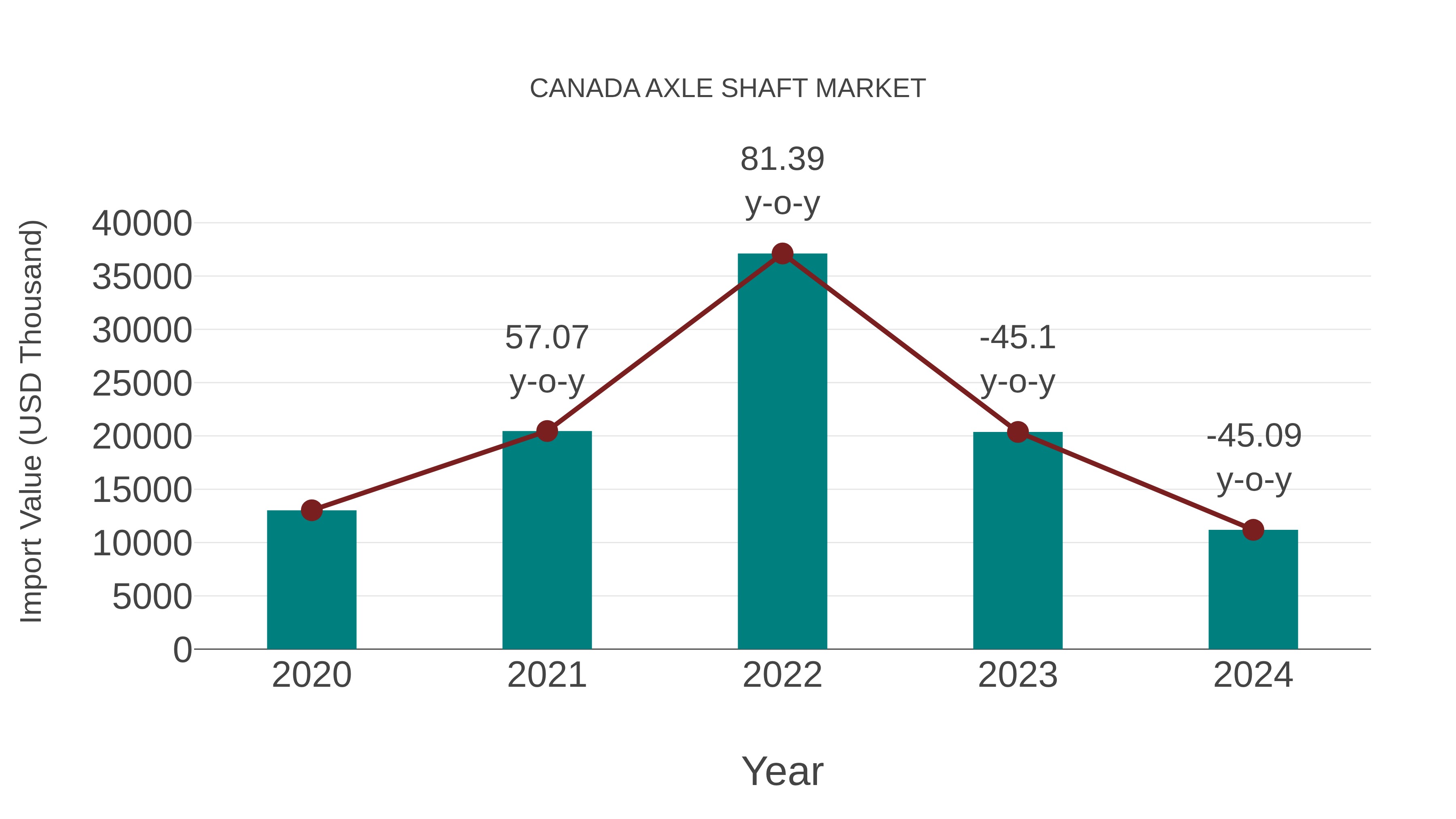  Canada Axle Shaft Market: Import Trend Analysis