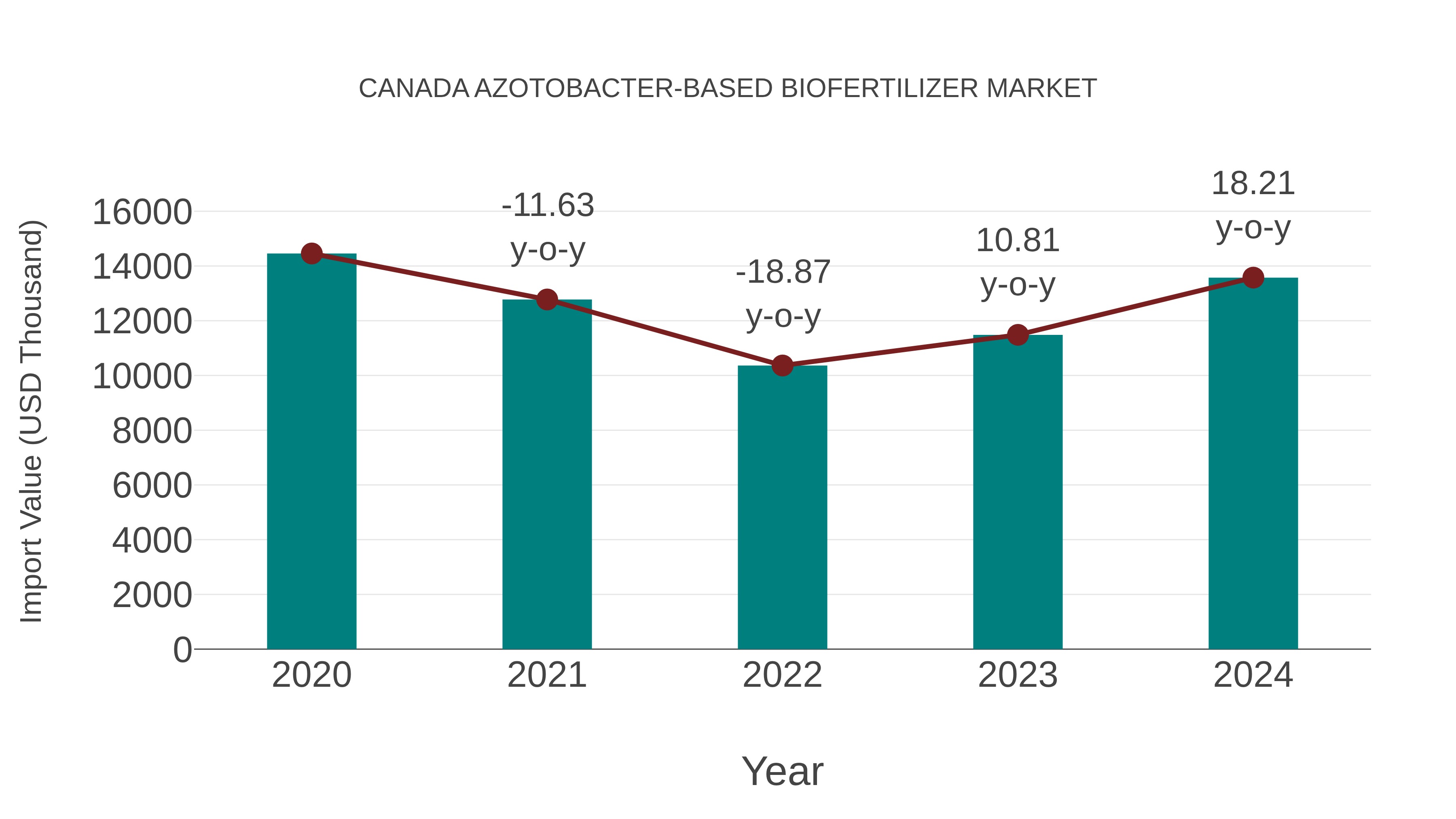  Canada Azotobacter-based Biofertilizer Market: Import Trend Analysis