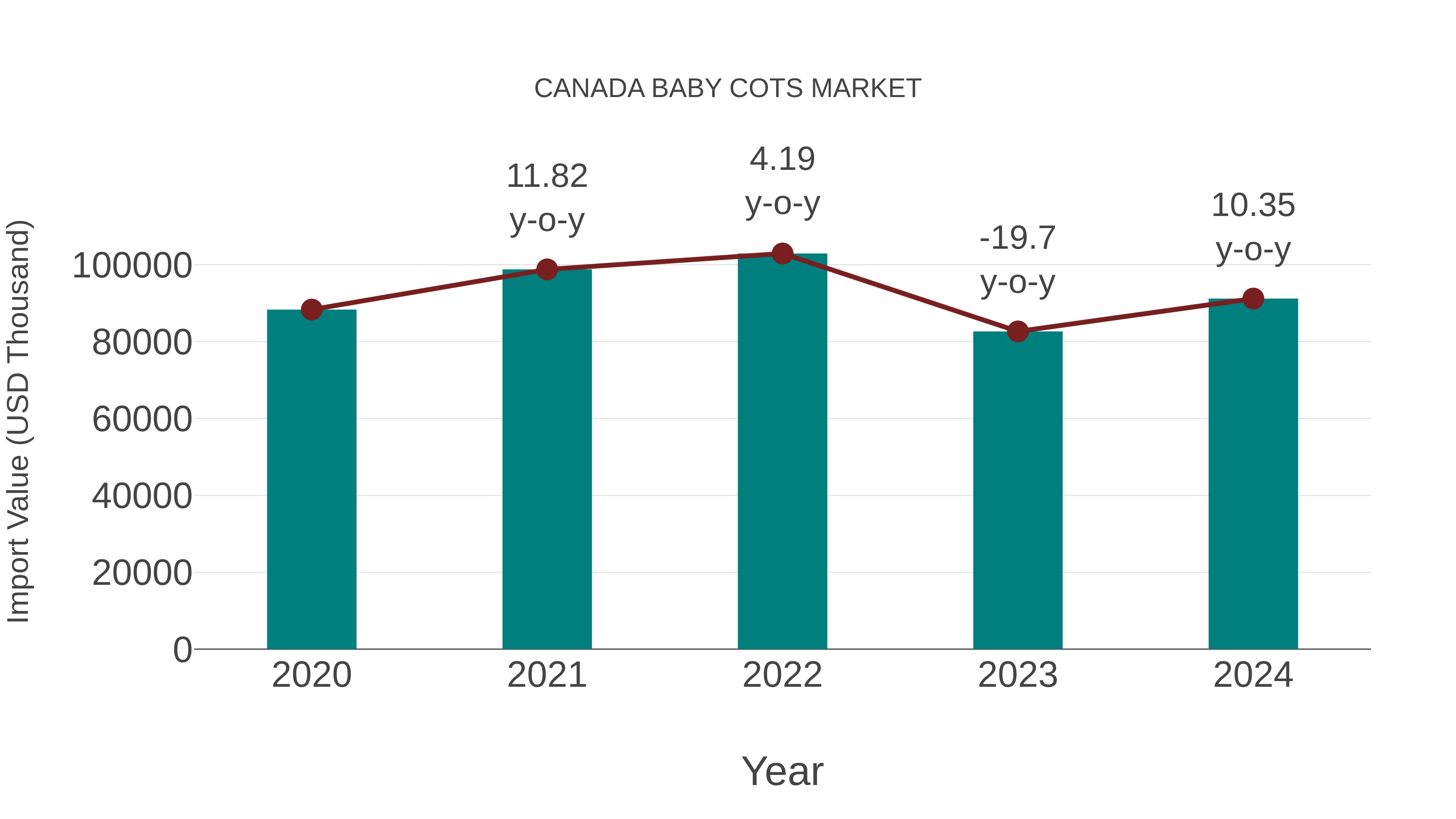  Canada Baby Cots Market: Import Trend Analysis