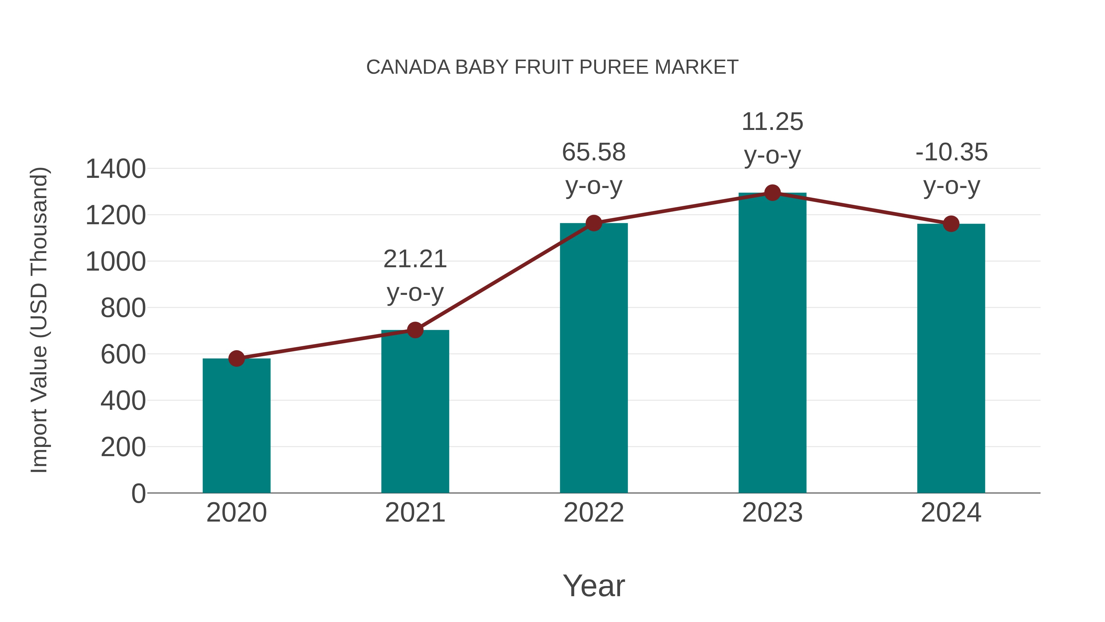  Canada Baby Fruit Puree Market: Import Trend Analysis