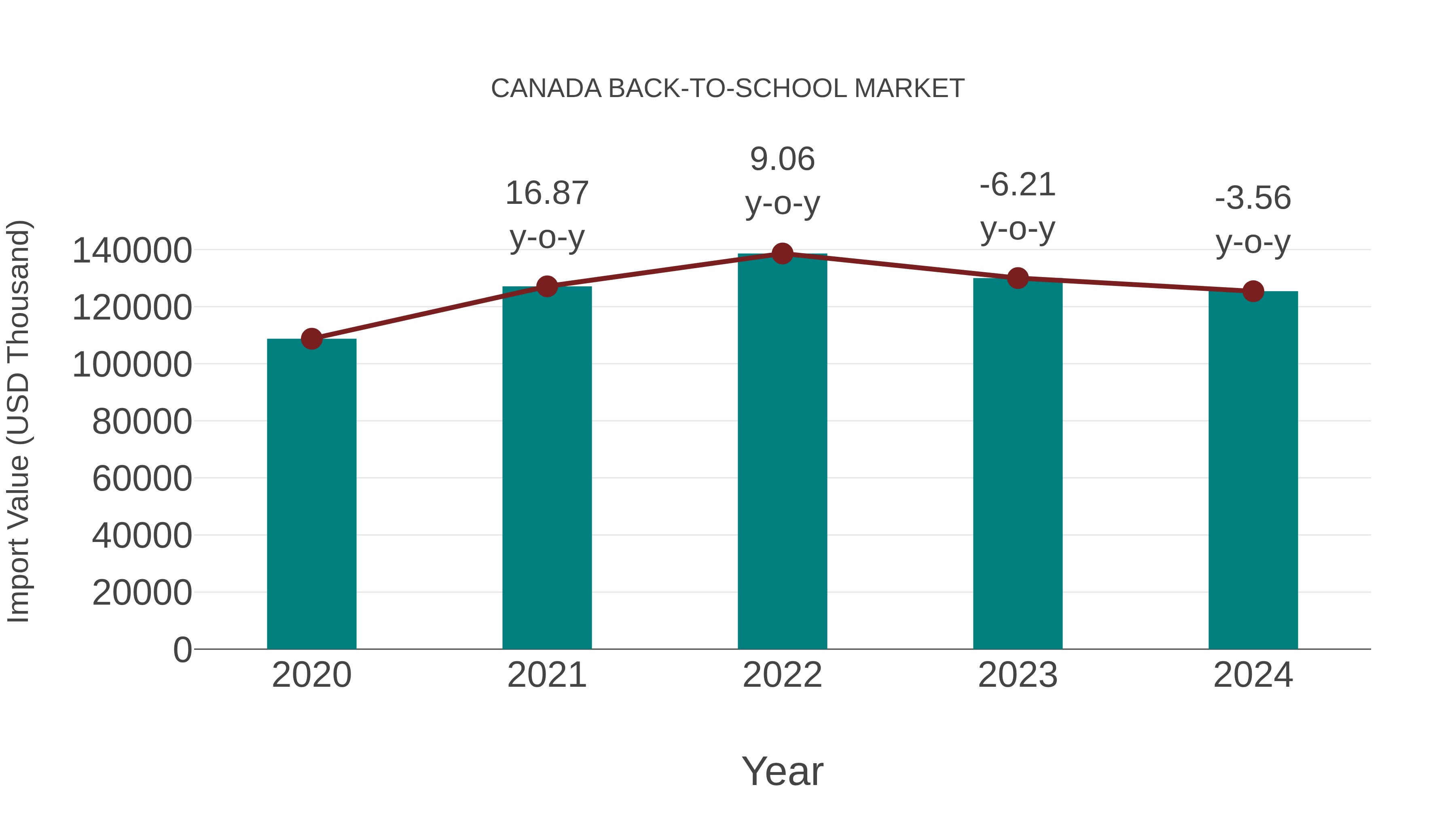  Canada Back-to-school Market: Import Trend Analysis