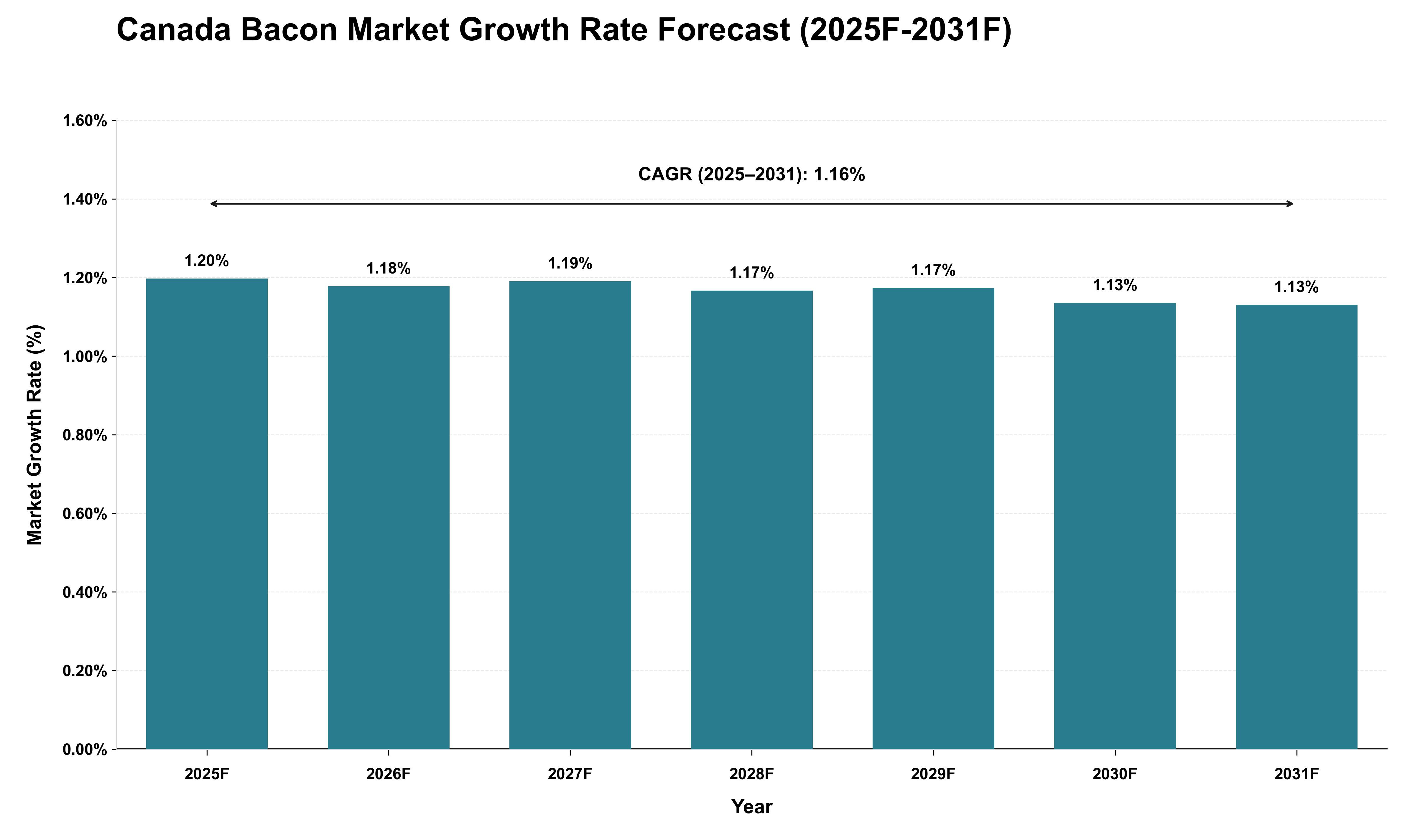 Canada Bacon Market Growth Rate Analysis (2025 - 2031)