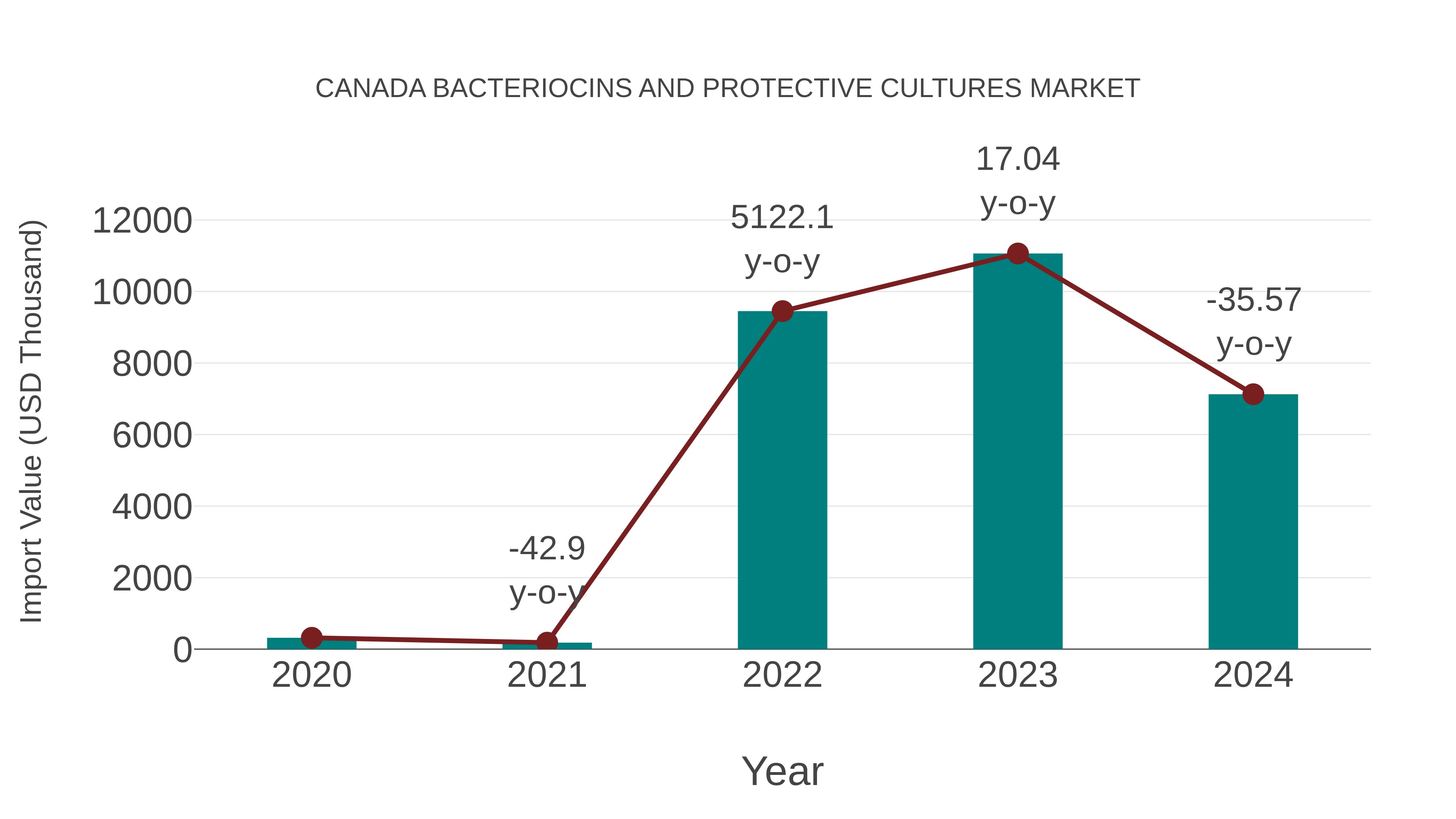  Canada Bacteriocins and Protective Cultures Market: Import Trend Analysis