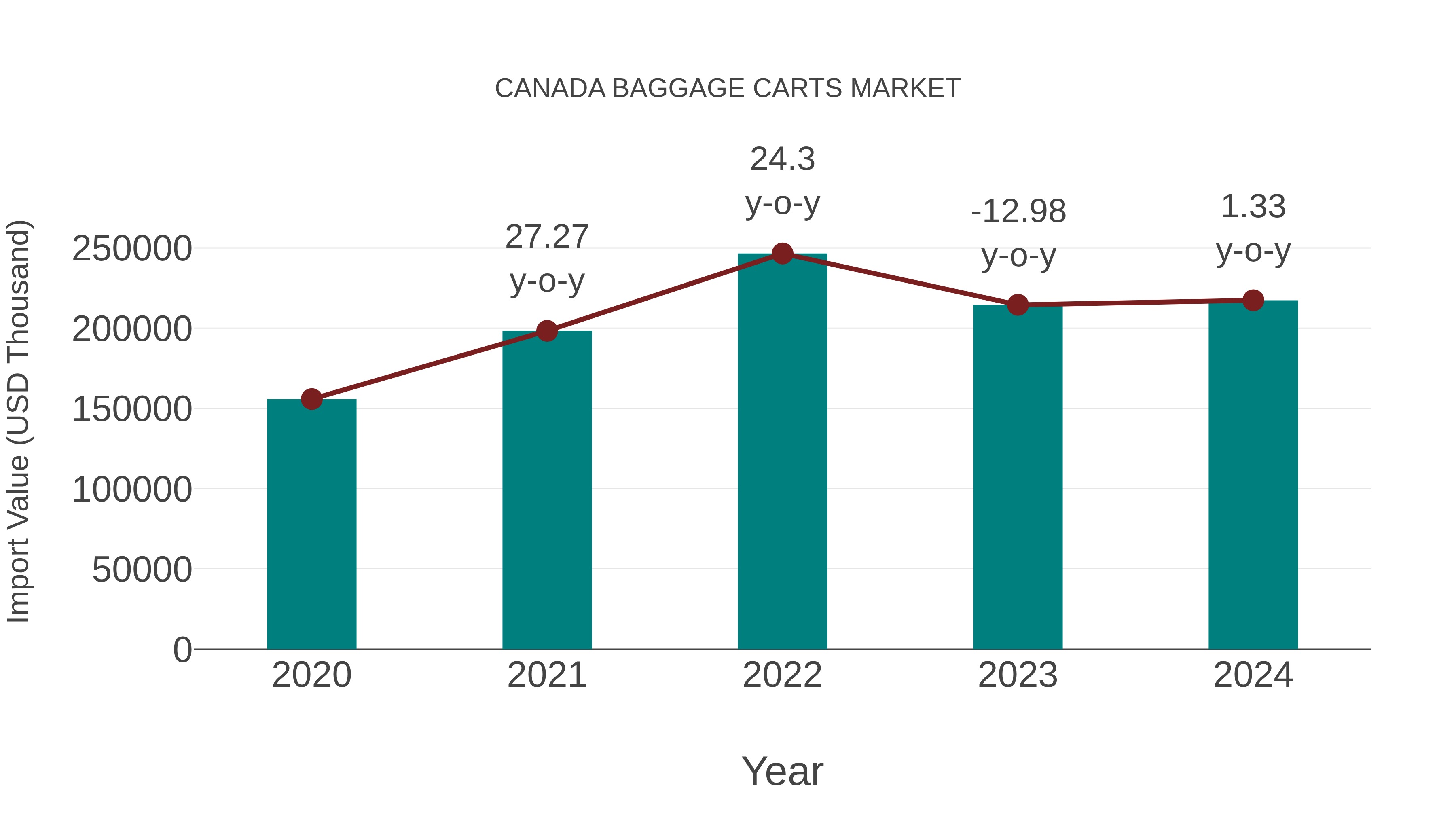  Canada Baggage Carts Market: Import Trend Analysis