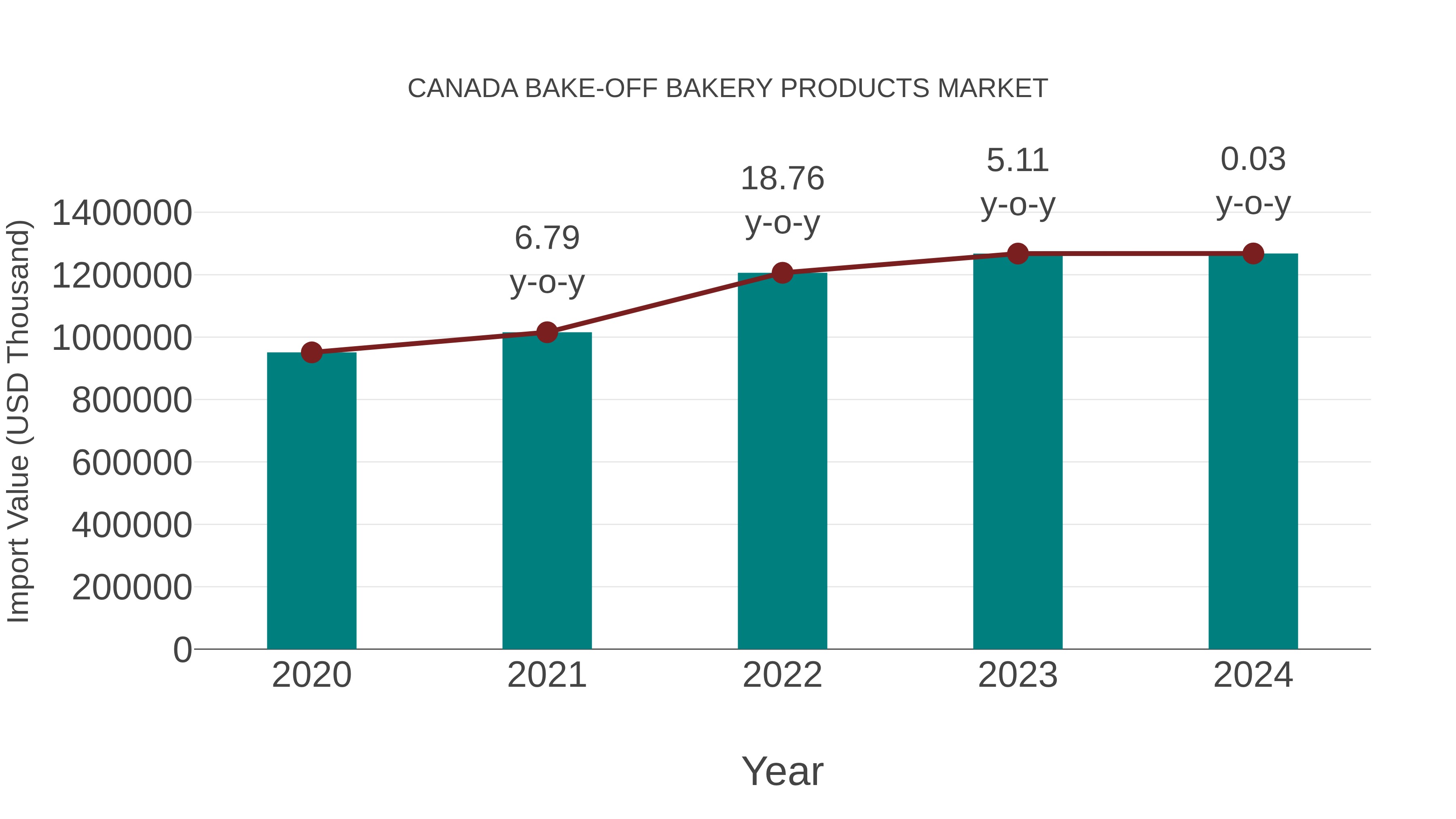  Canada Bake-off Bakery Products Market: Import Trend Analysis