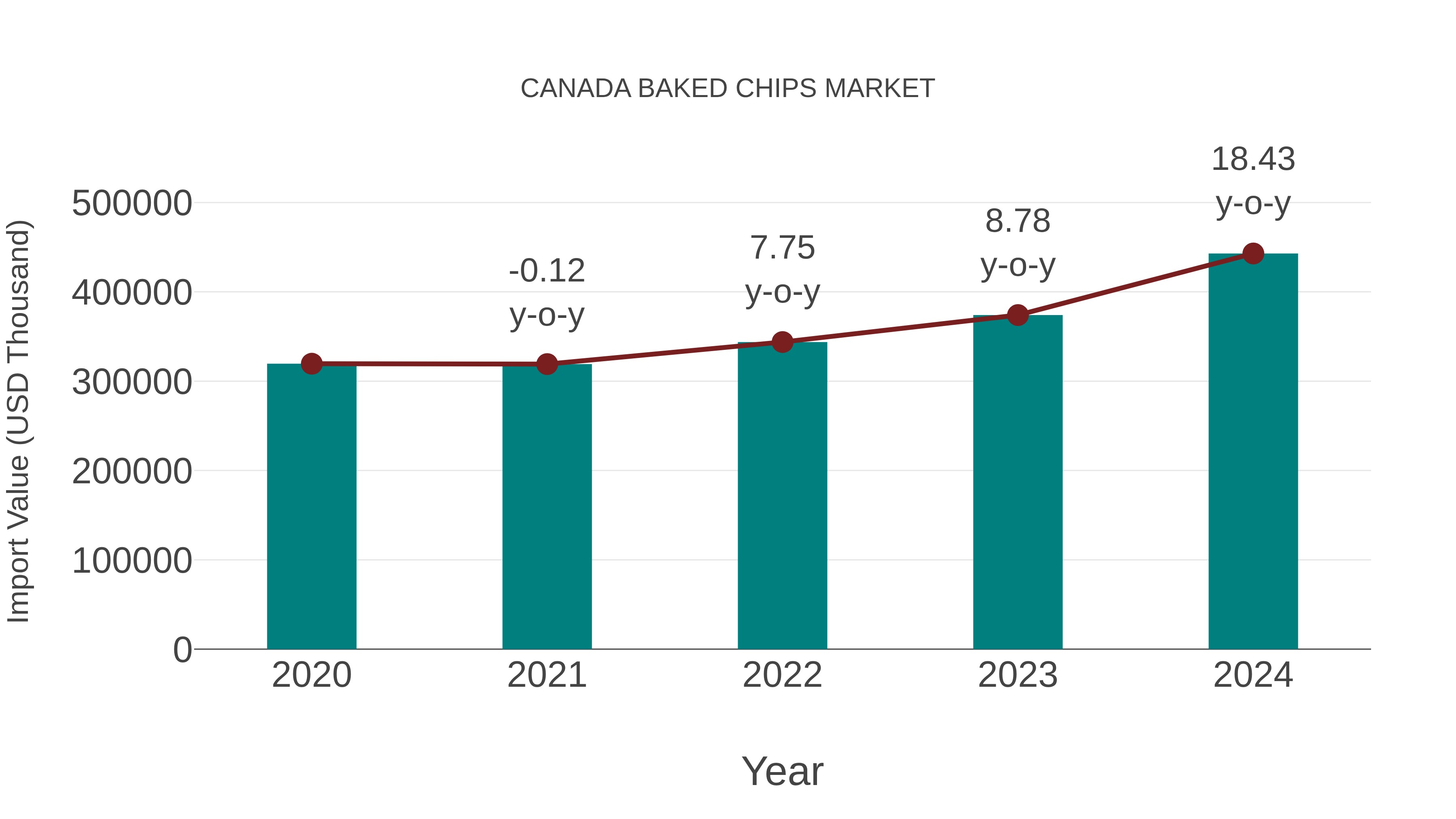  Canada Baked Chips Market: Import Trend Analysis