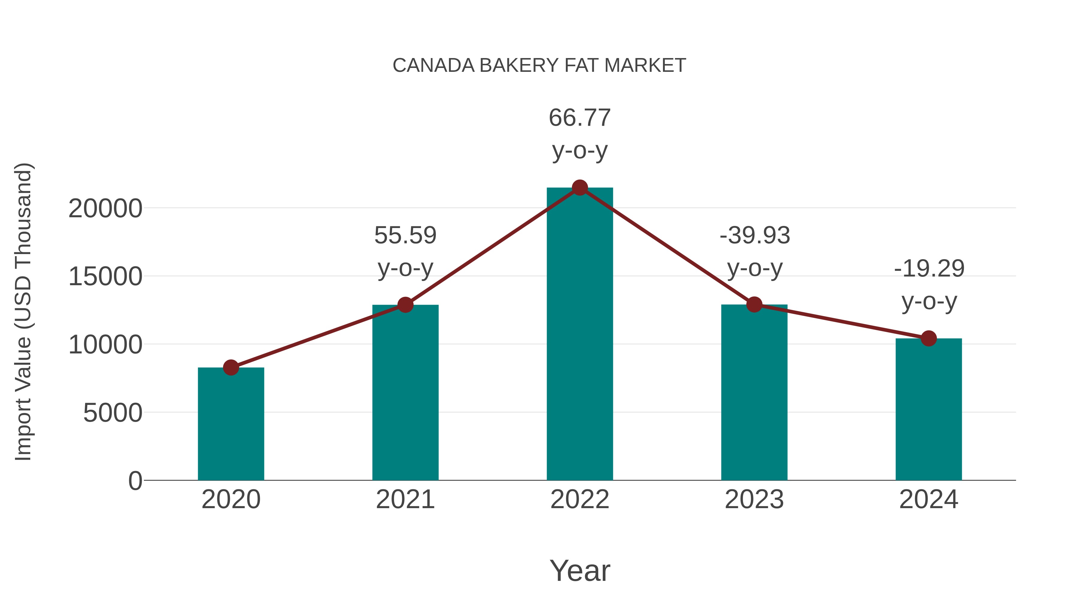  Canada Bakery Fat Market: Import Trend Analysis
