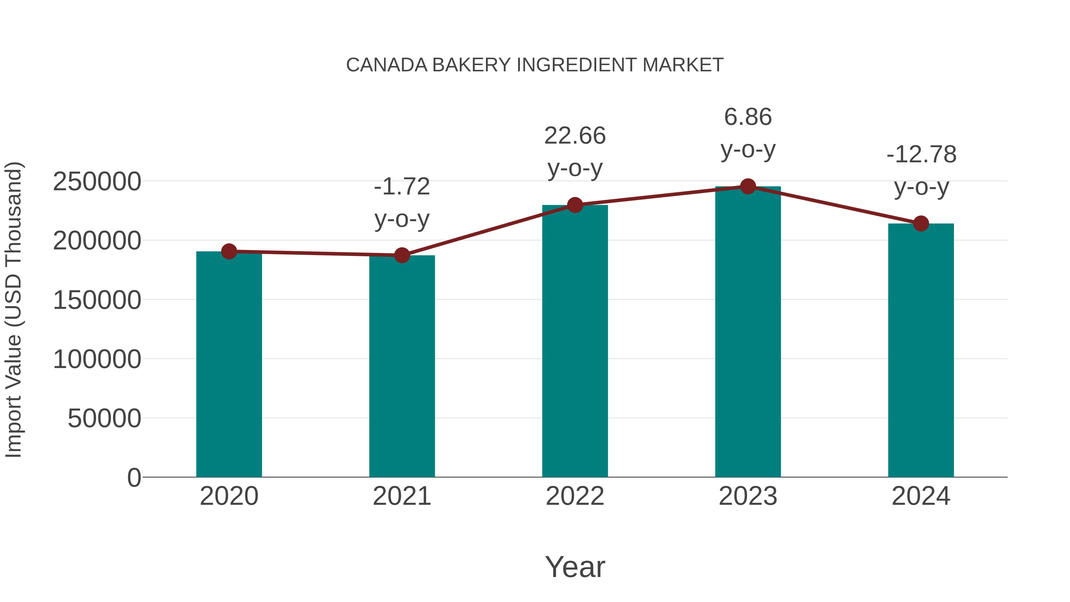  Canada Bakery Ingredient Market: Import Trend Analysis