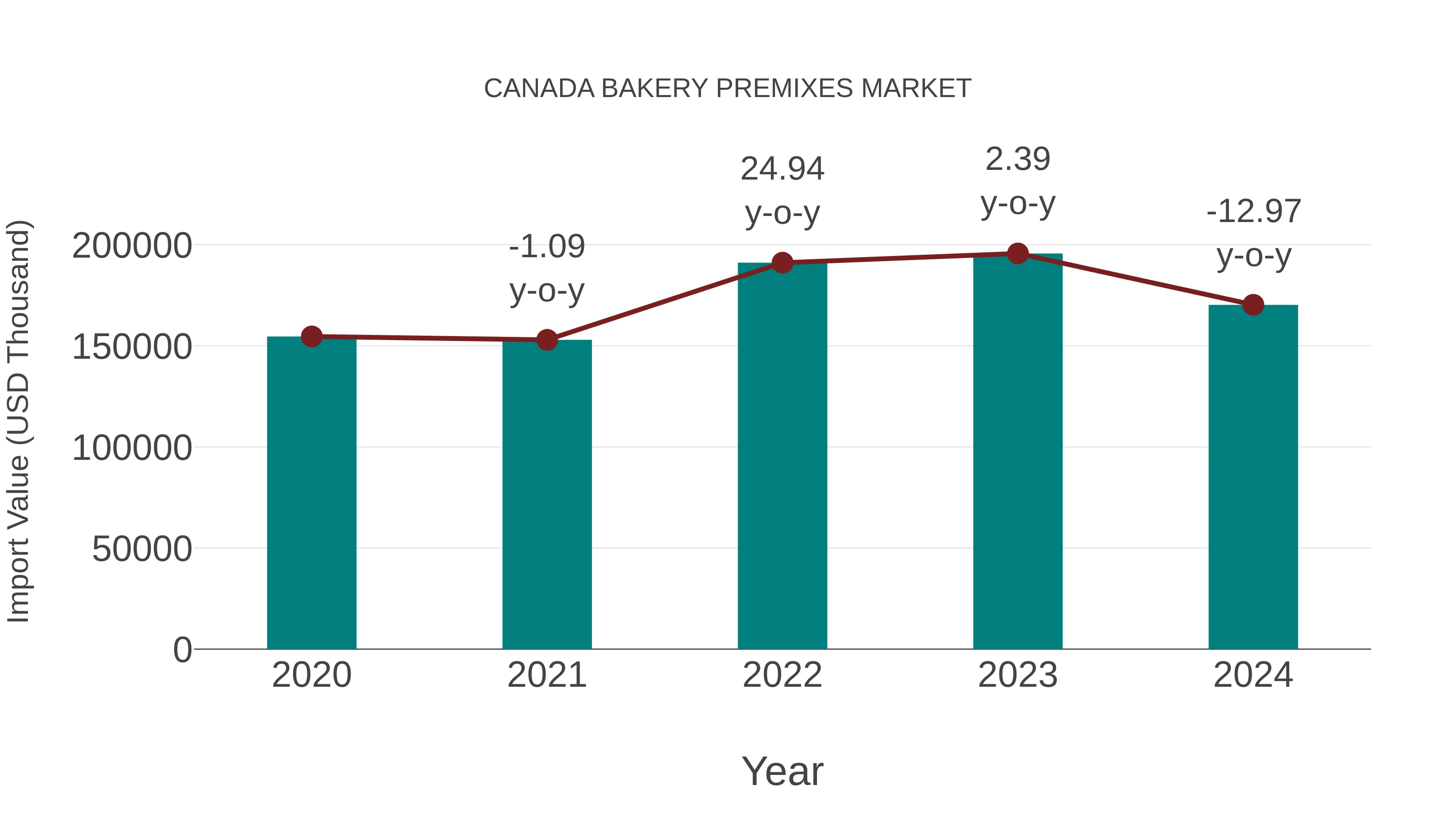  Canada Bakery Premixes Market: Import Trend Analysis