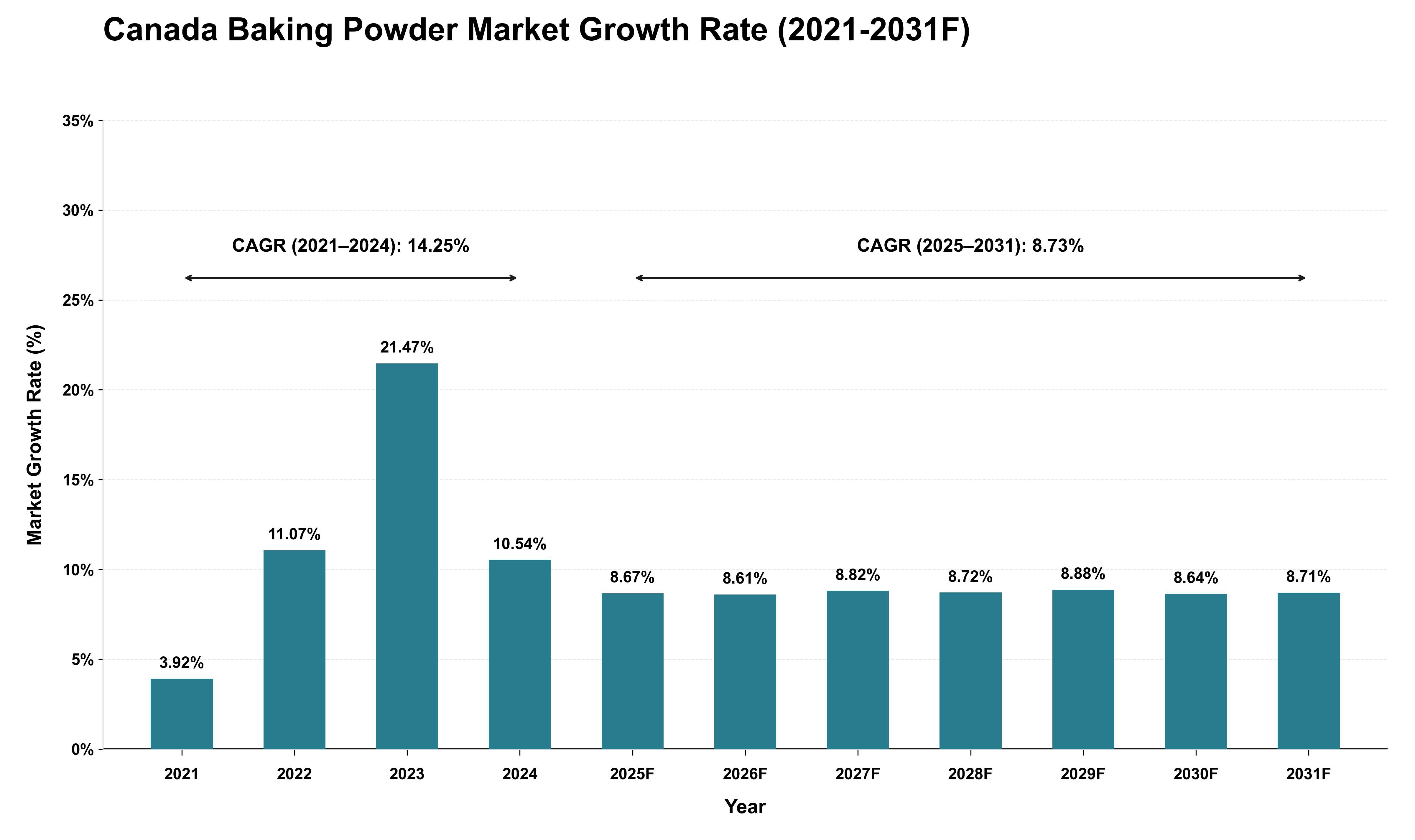 Canada Baking Powder Market Growth Rate Analysis (2021 - 2031)