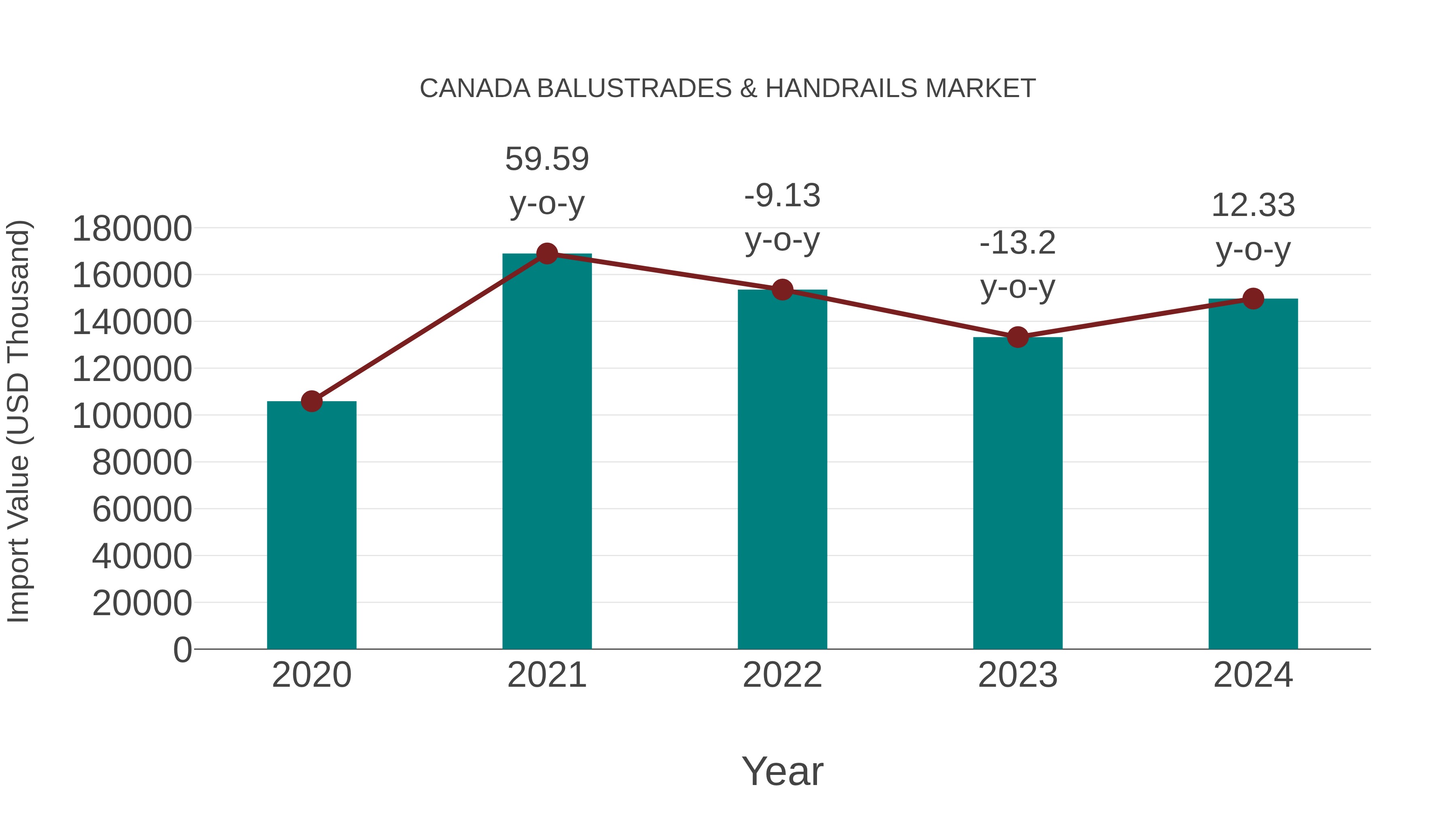 Canada Balustrades & Handrails Market: Import Trend Analysis
