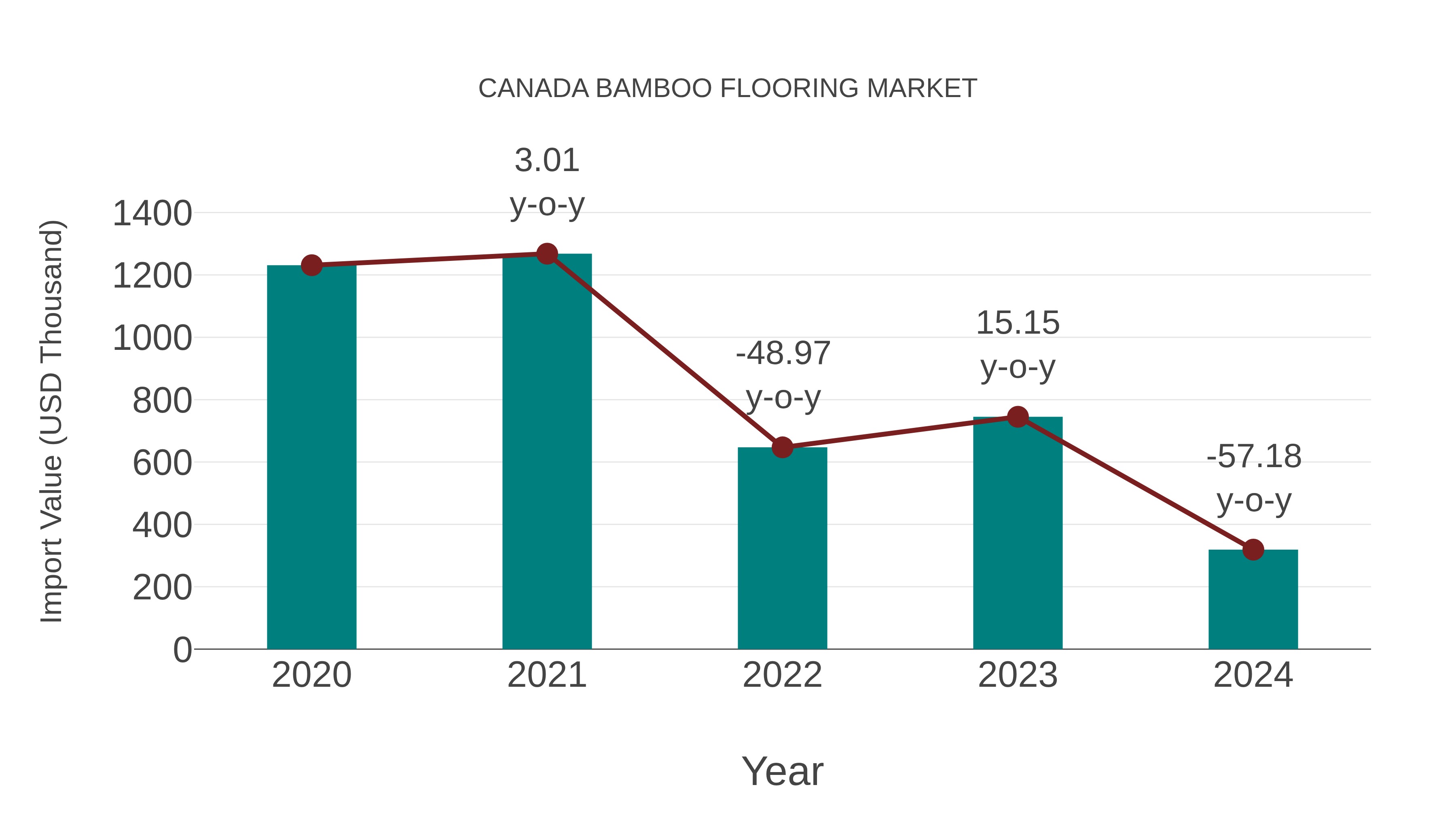  Canada Bamboo Flooring Market: Import Trend Analysis