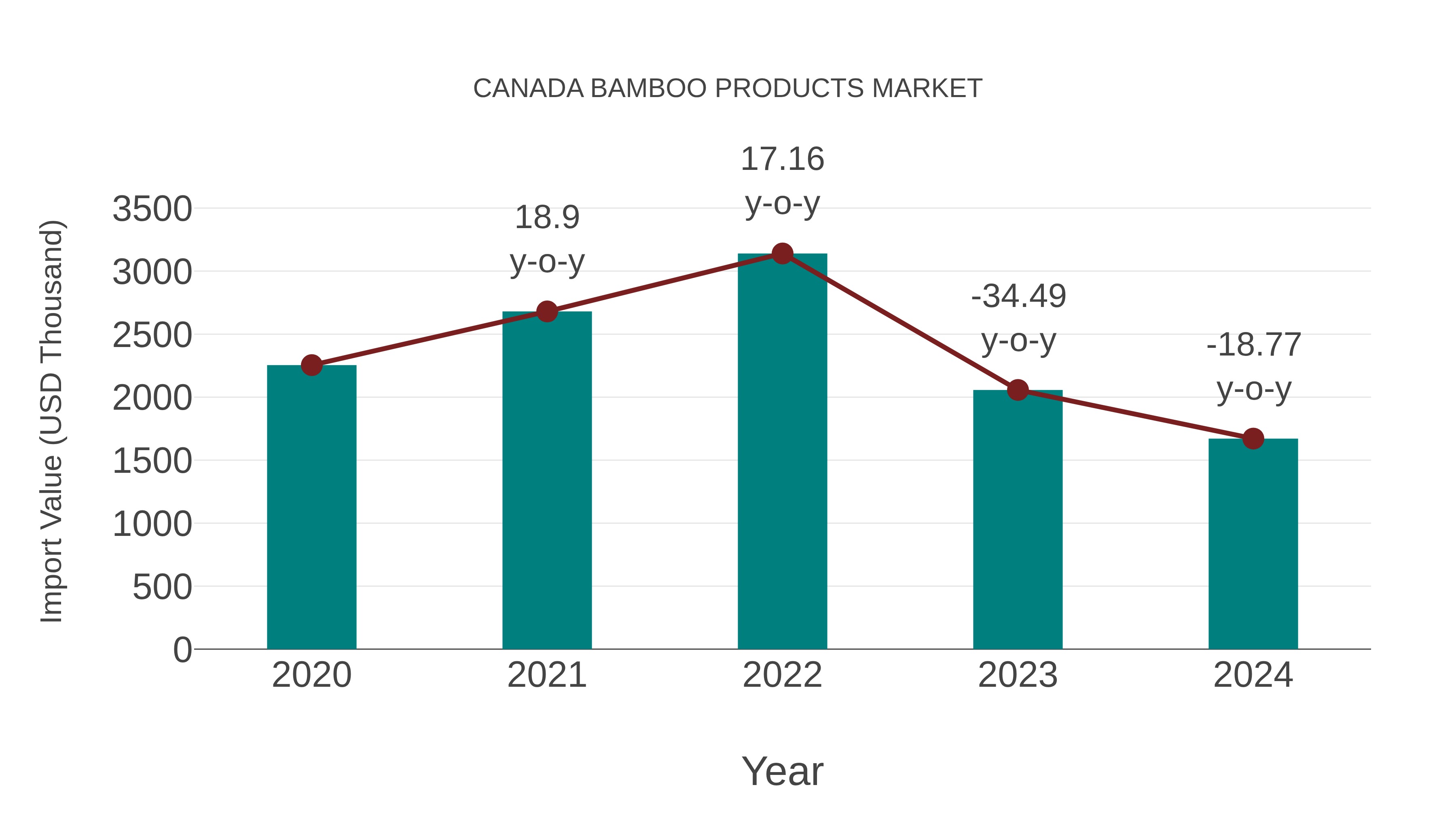  Canada Bamboo Products Market: Import Trend Analysis