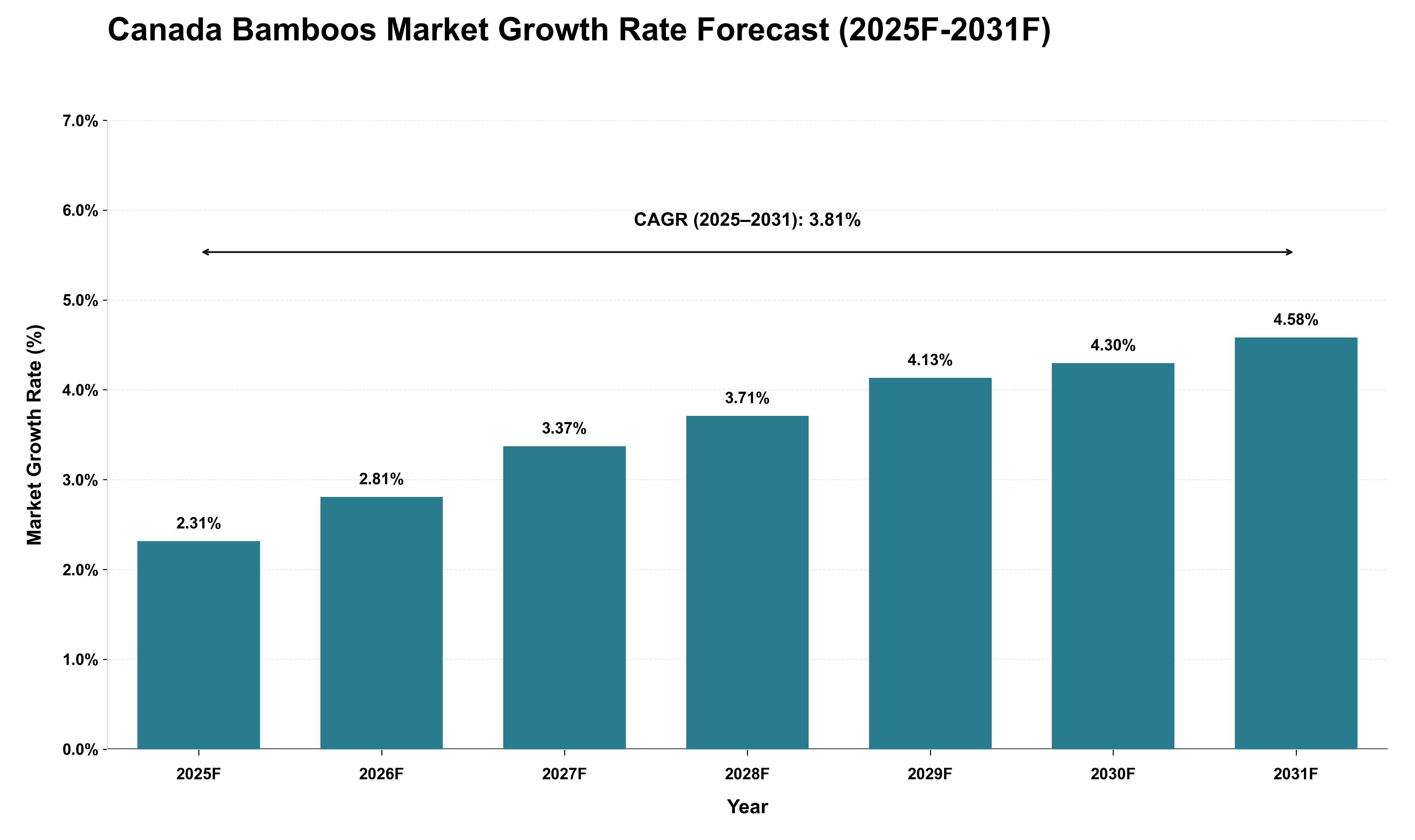 Canada Bamboos Market Growth Rate Analysis (2025 - 2031)
