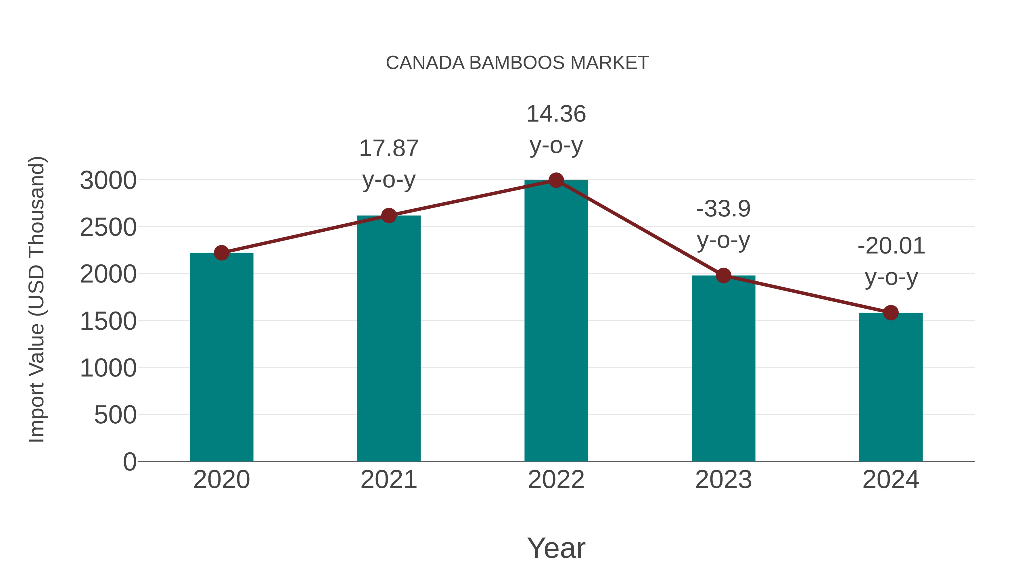  Canada Bamboos Market: Import Trend Analysis