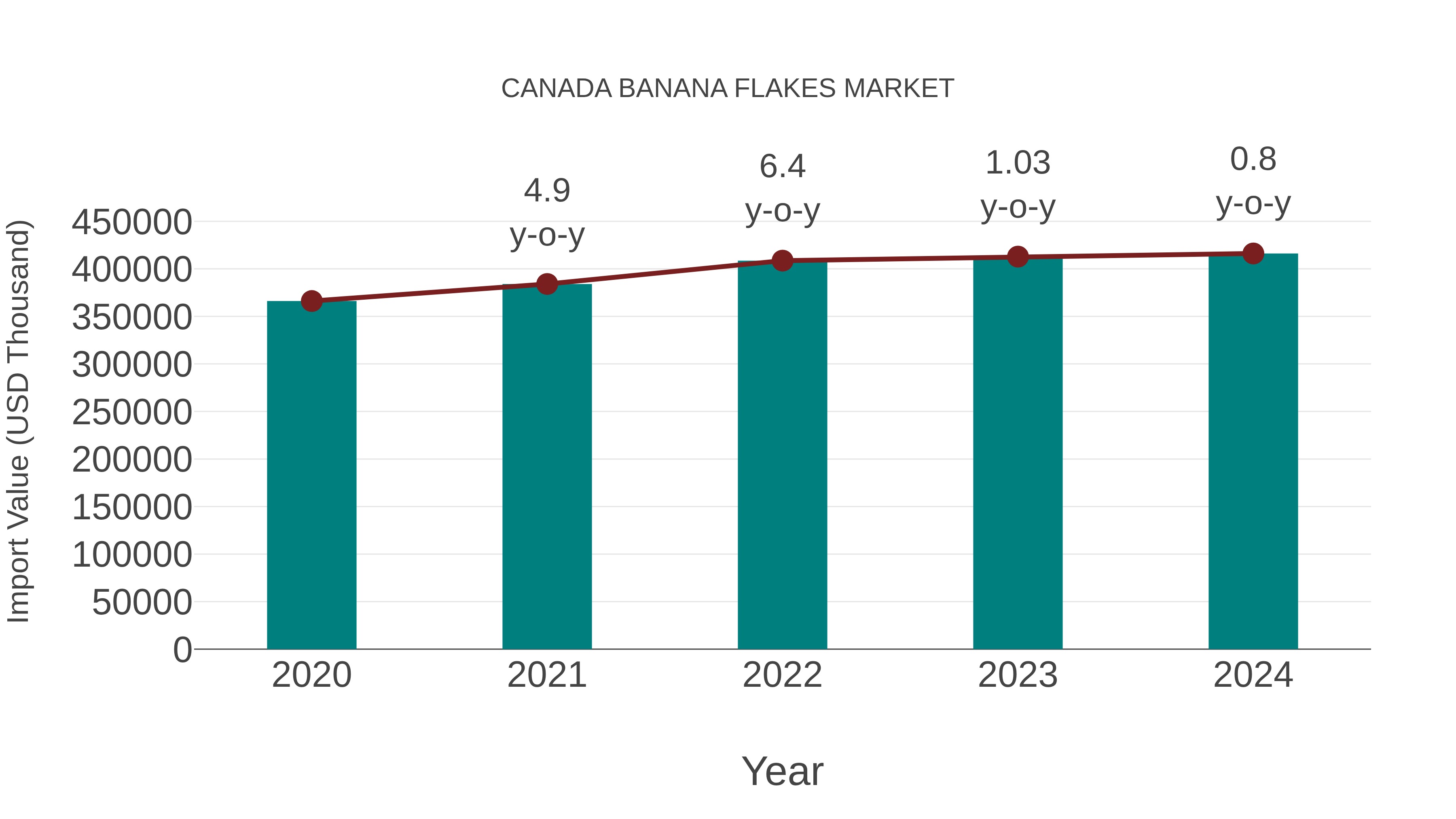  Canada Banana Flakes Market: Import Trend Analysis