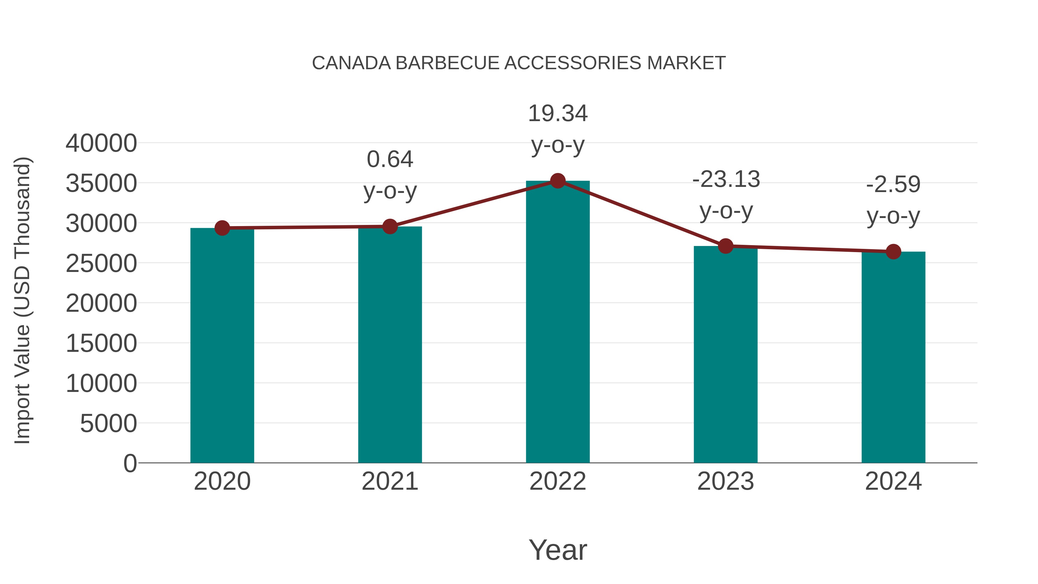 Canada Barbecue Accessories Market: Import Trend Analysis